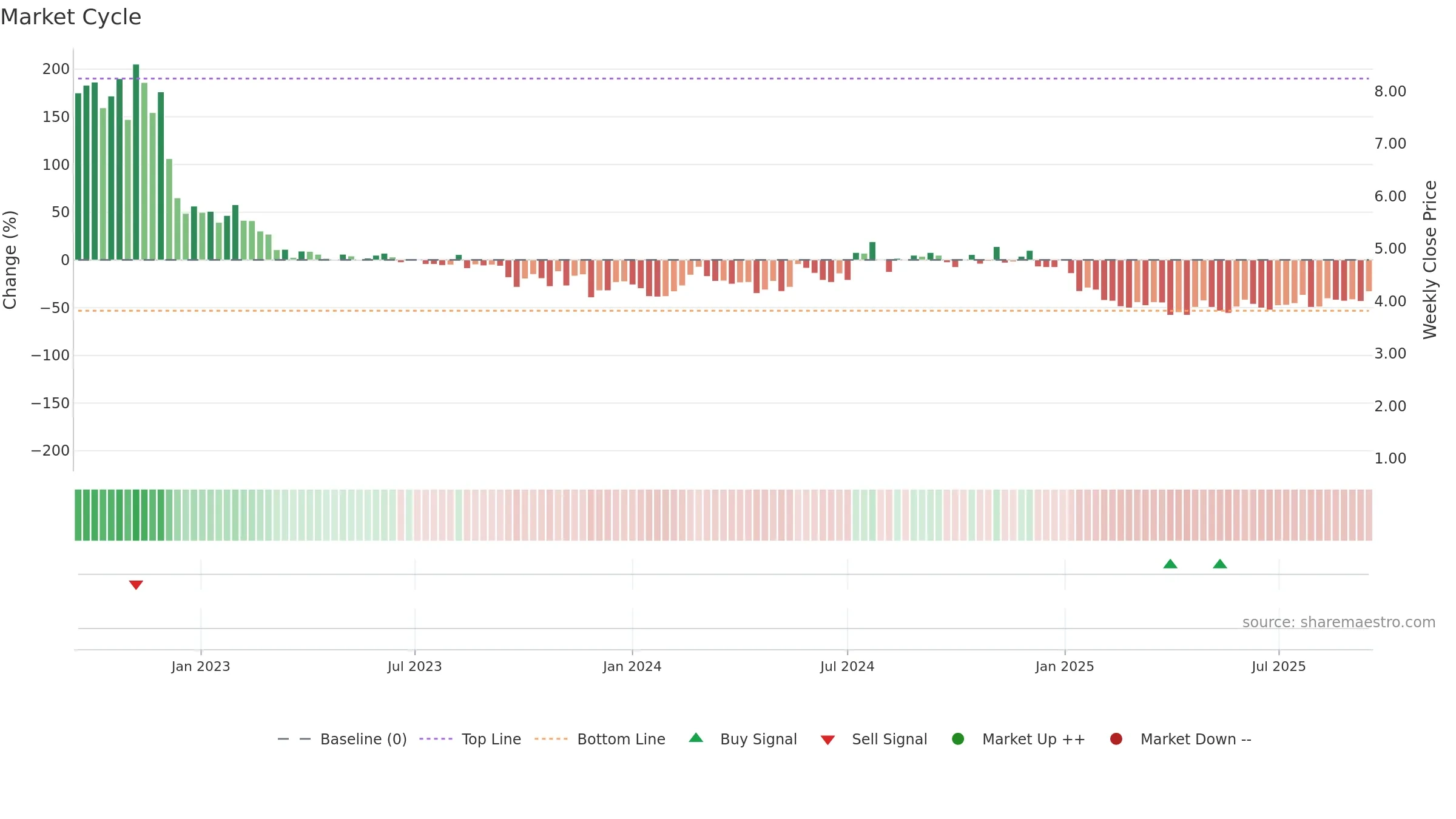 ERAS weekly Market Cycle chart, closing 2025-09-15.