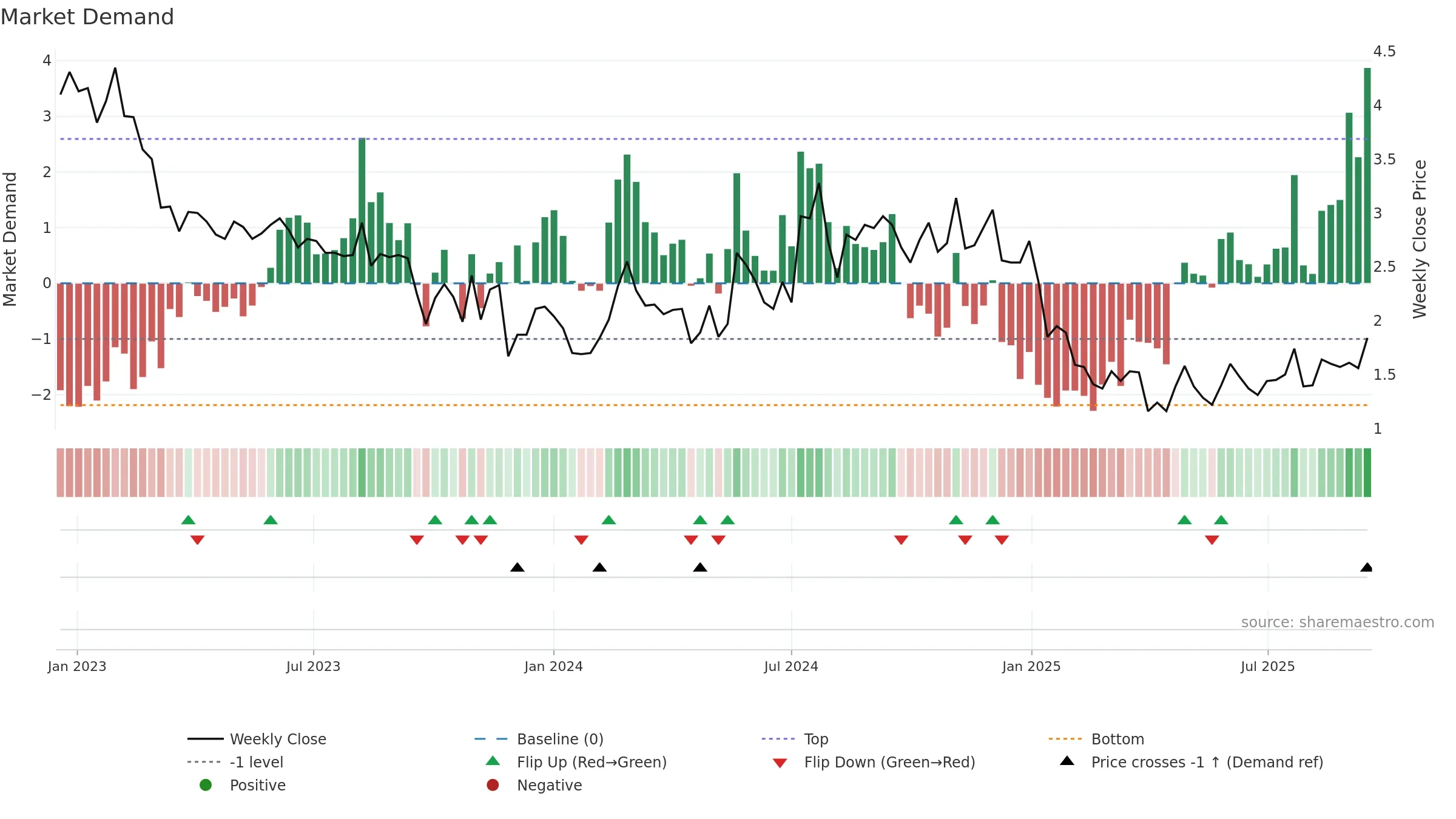 ERAS weekly Market Demand chart, closing 2025-09-15.