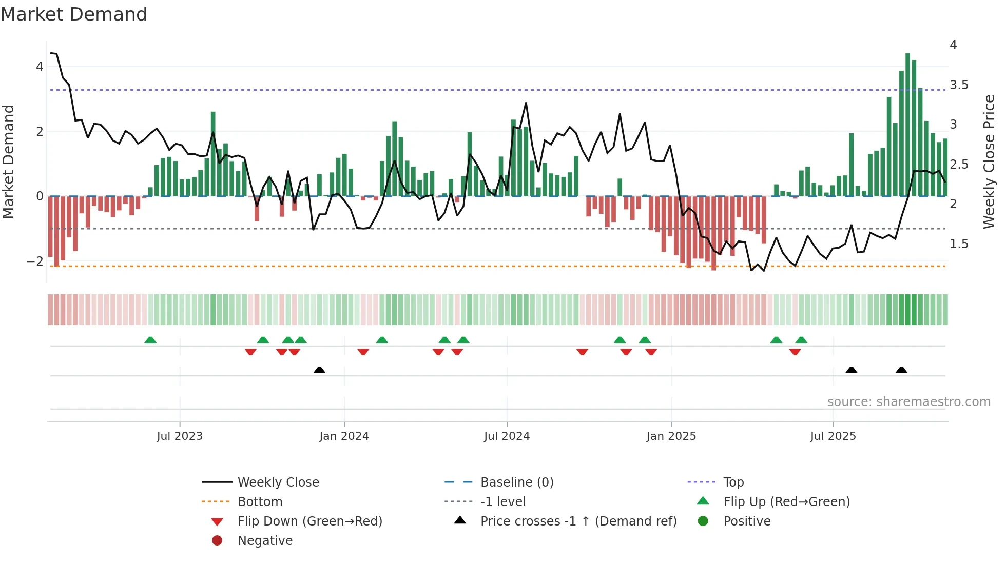 ERAS weekly Market Demand chart