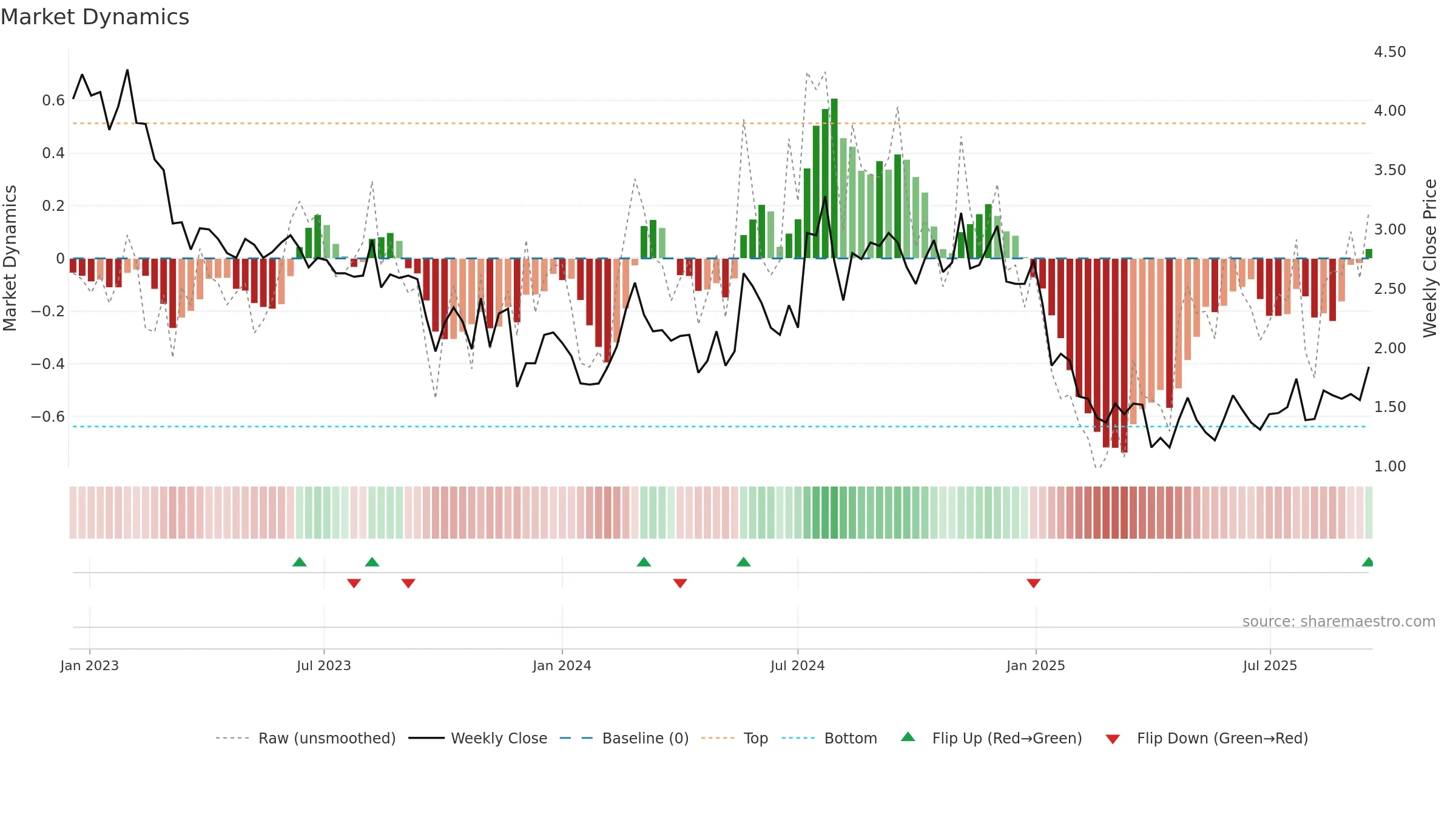 ERAS weekly Market Dynamics chart, closing 2025-09-15.