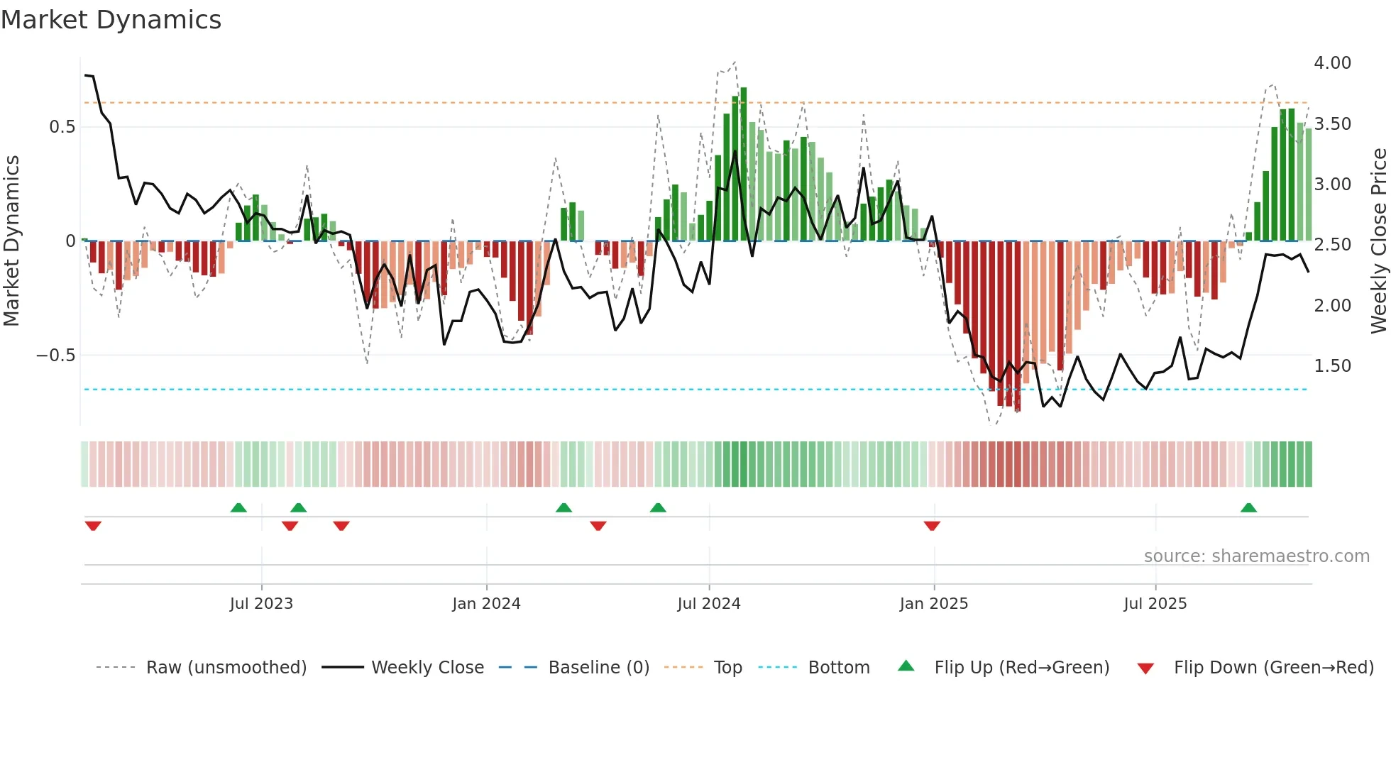 ERAS weekly Market Dynamics chart