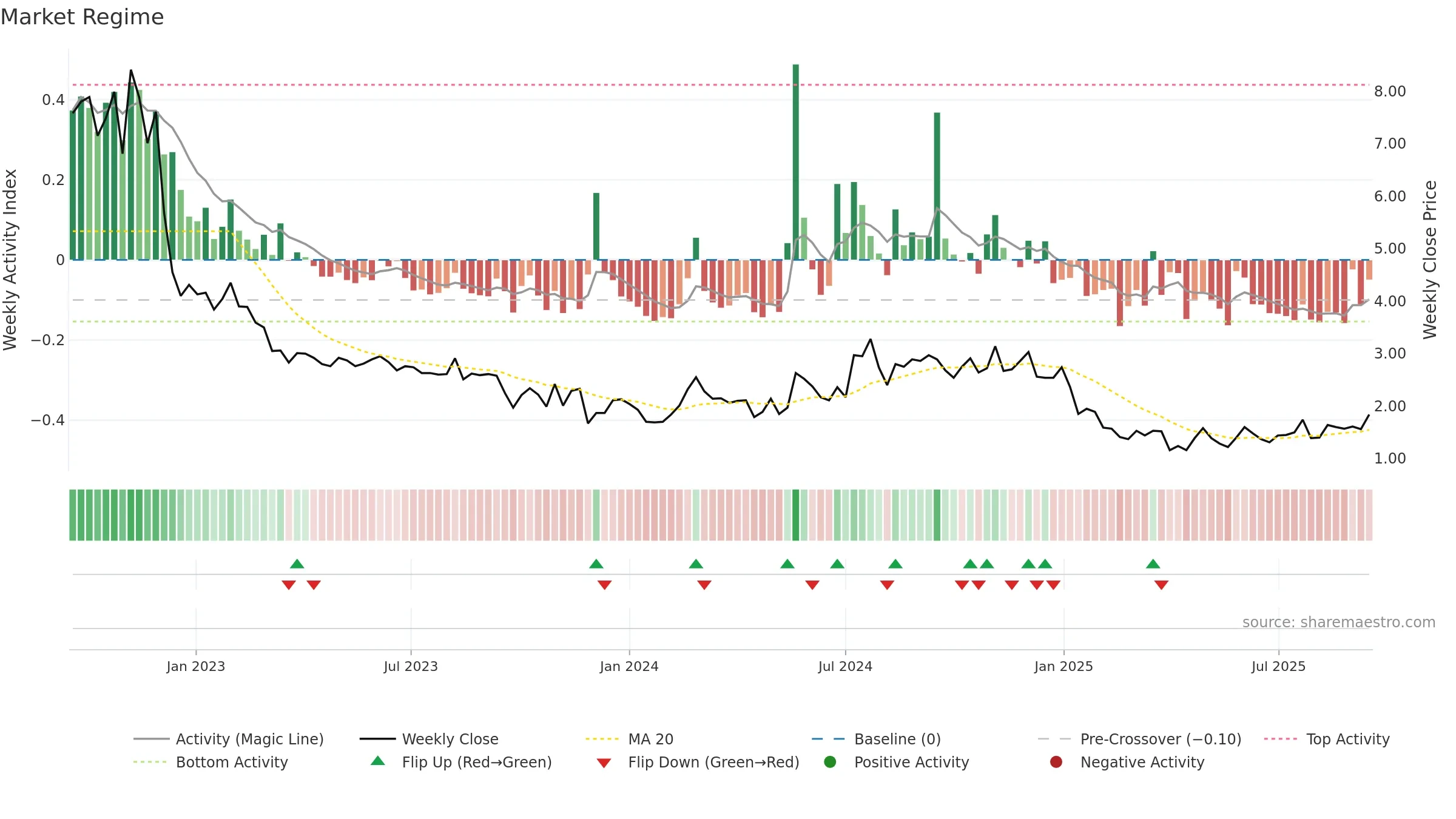 ERAS weekly Market Snapshot chart, closing 2025-09-15.