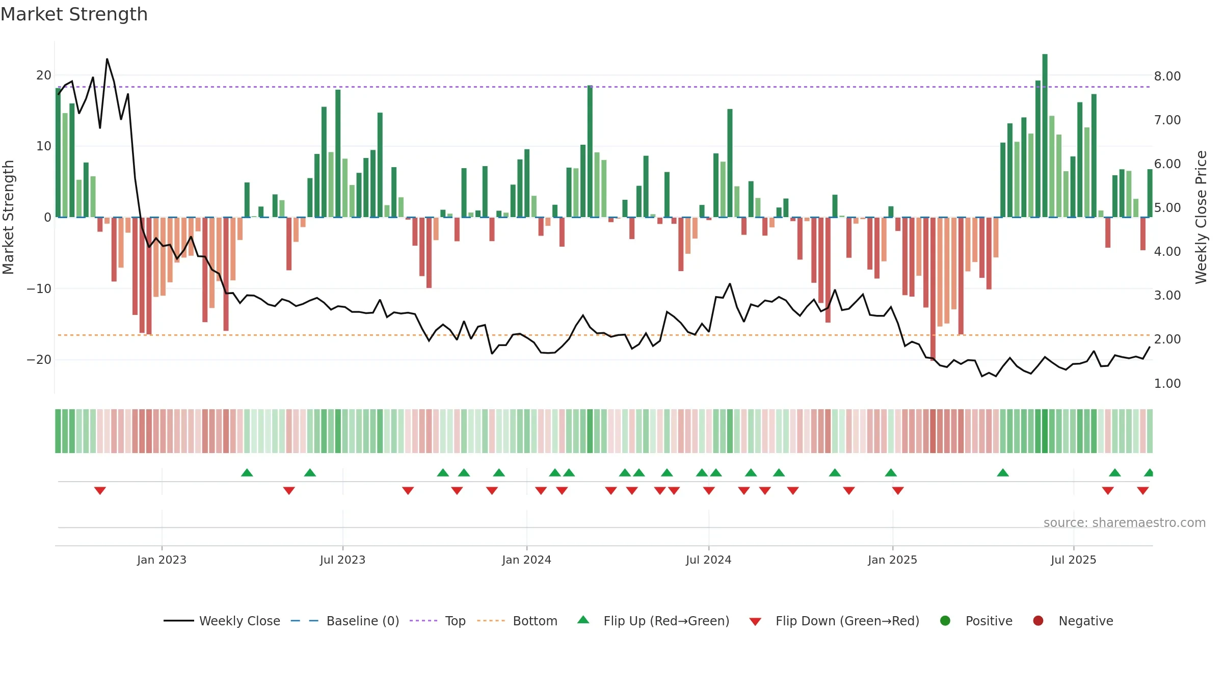 ERAS weekly Market Strength chart, closing 2025-09-15.