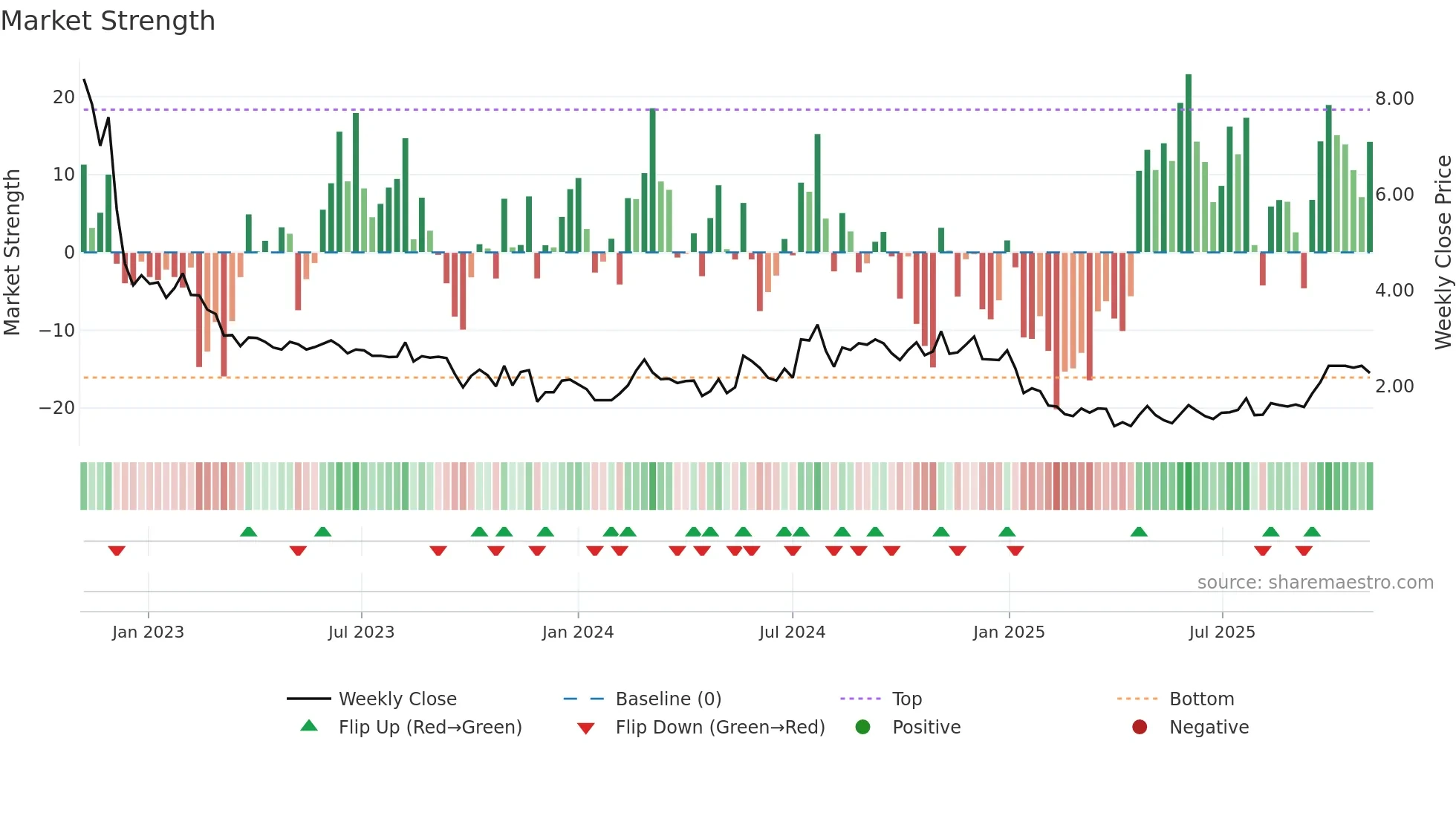 ERAS weekly Market Strength chart