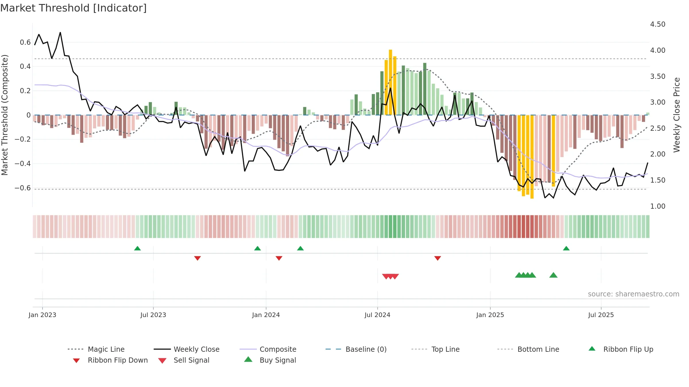 ERAS weekly Market Threshold chart, closing 2025-09-15.