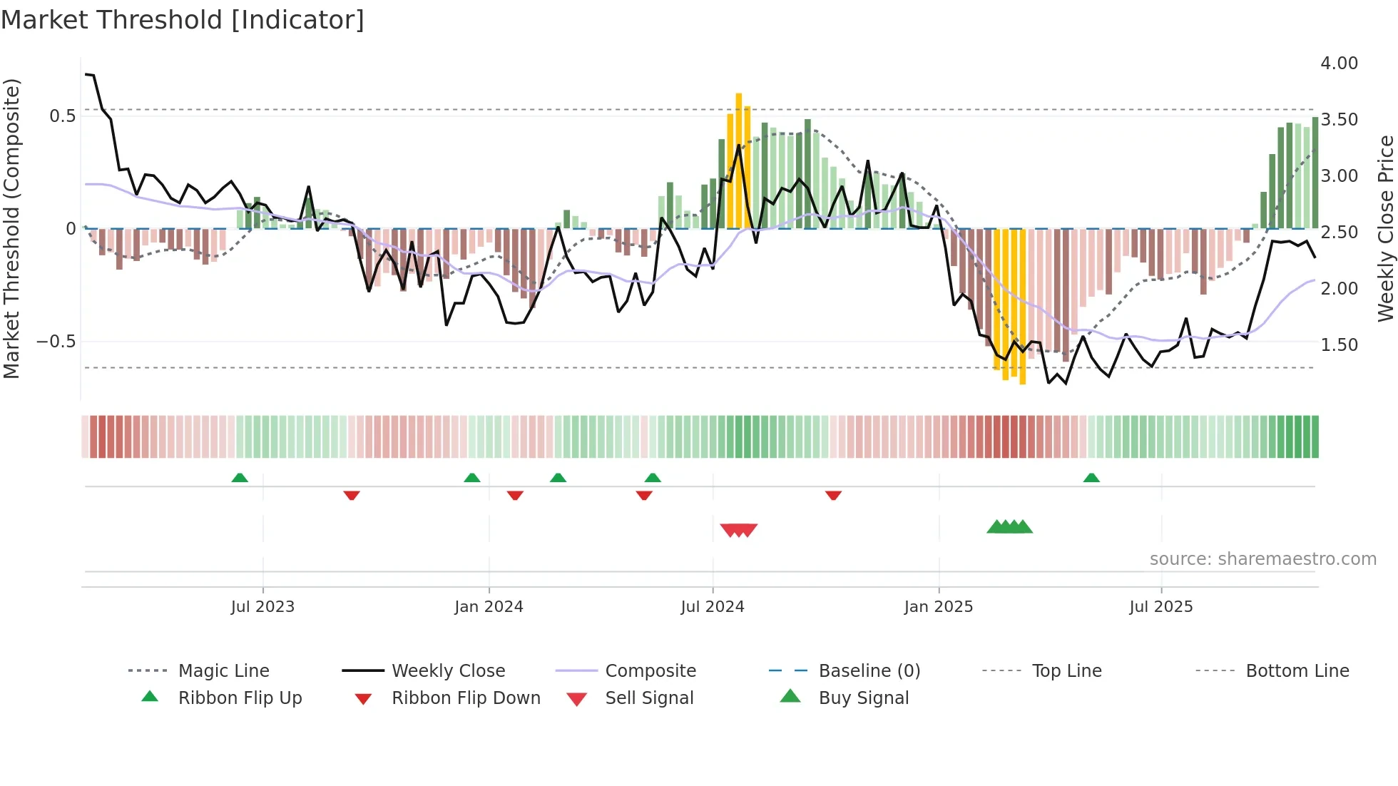 ERAS weekly Market Threshold chart