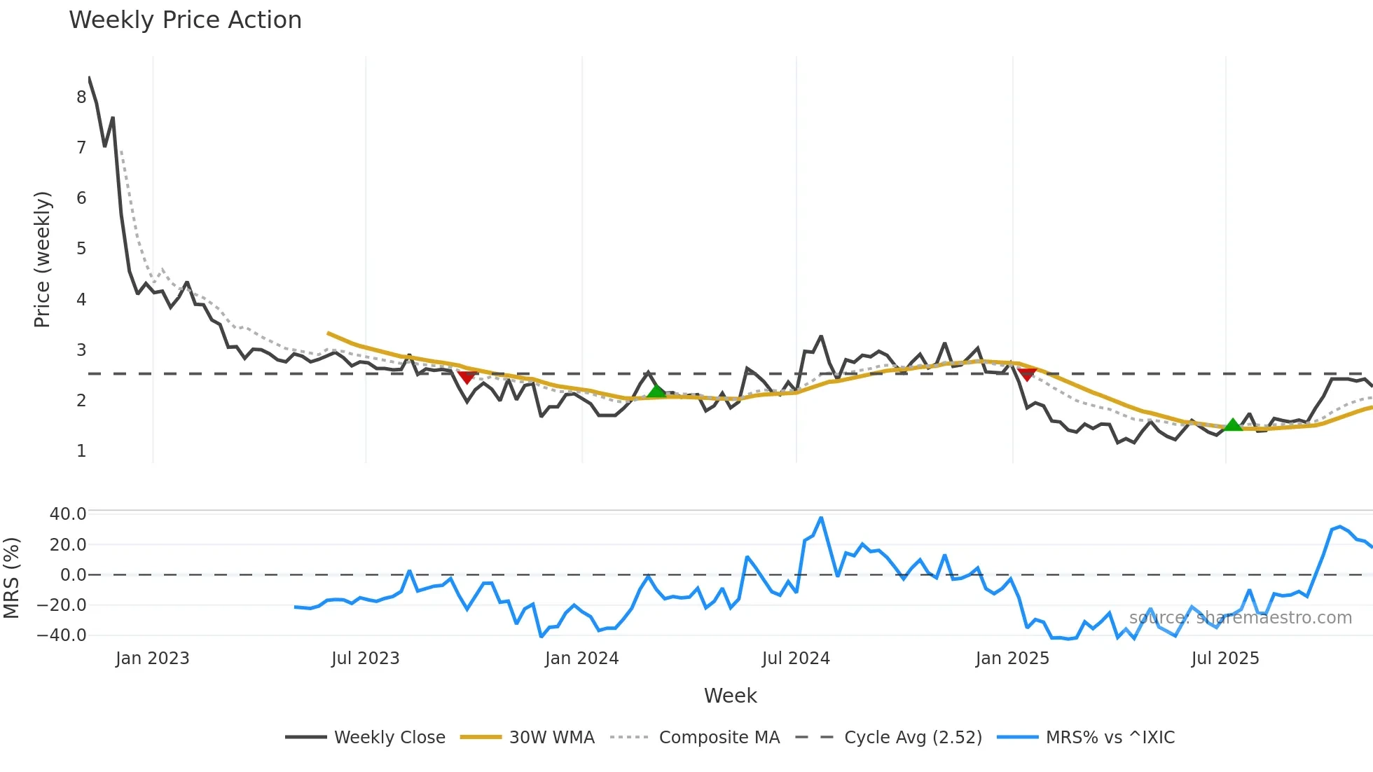 ERAS weekly Price Action chart, closing 2025-11-03