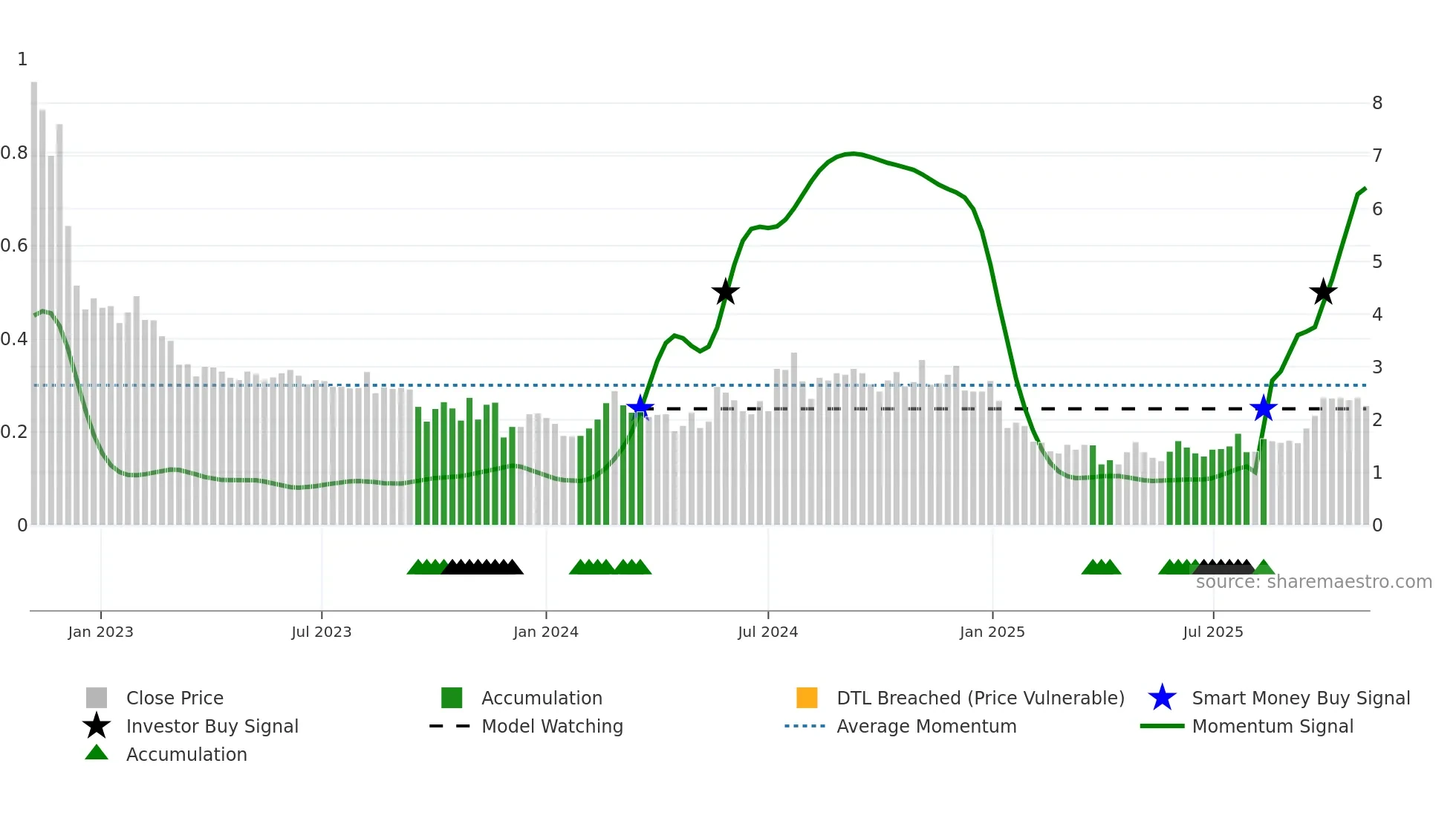 ERAS weekly Smart Money chart