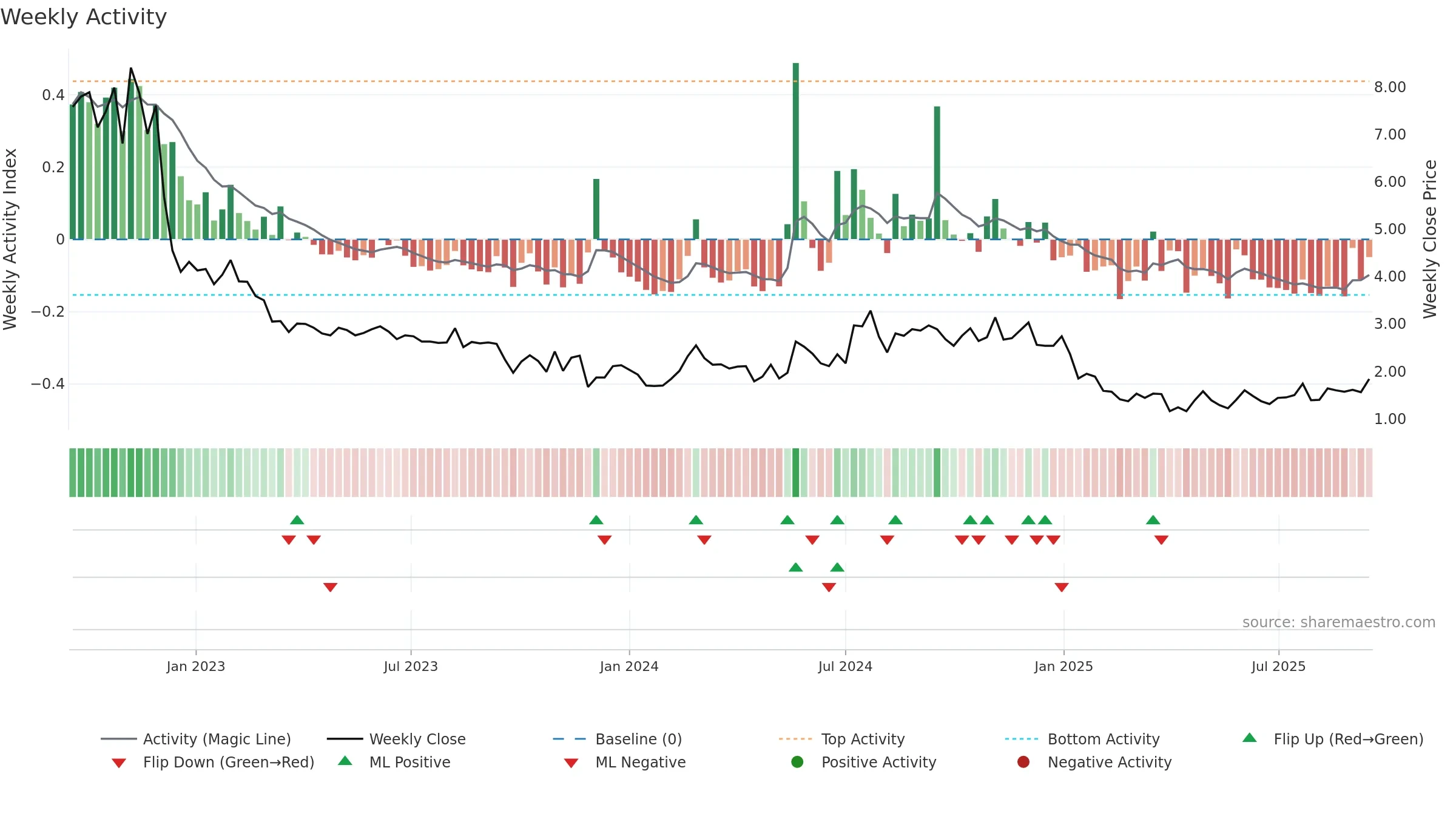 ERAS weekly Activity chart, closing 2025-09-15.