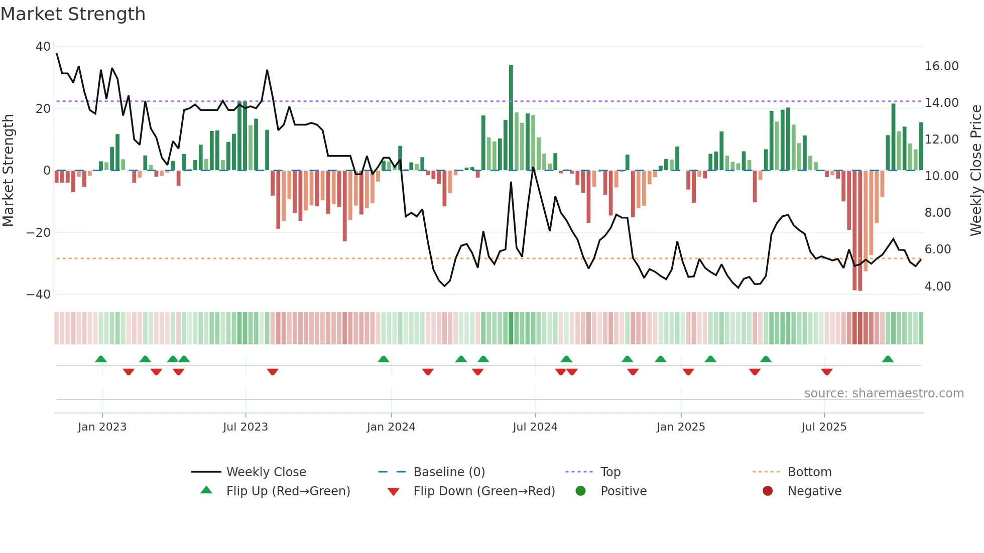CCM weekly Market Strength chart