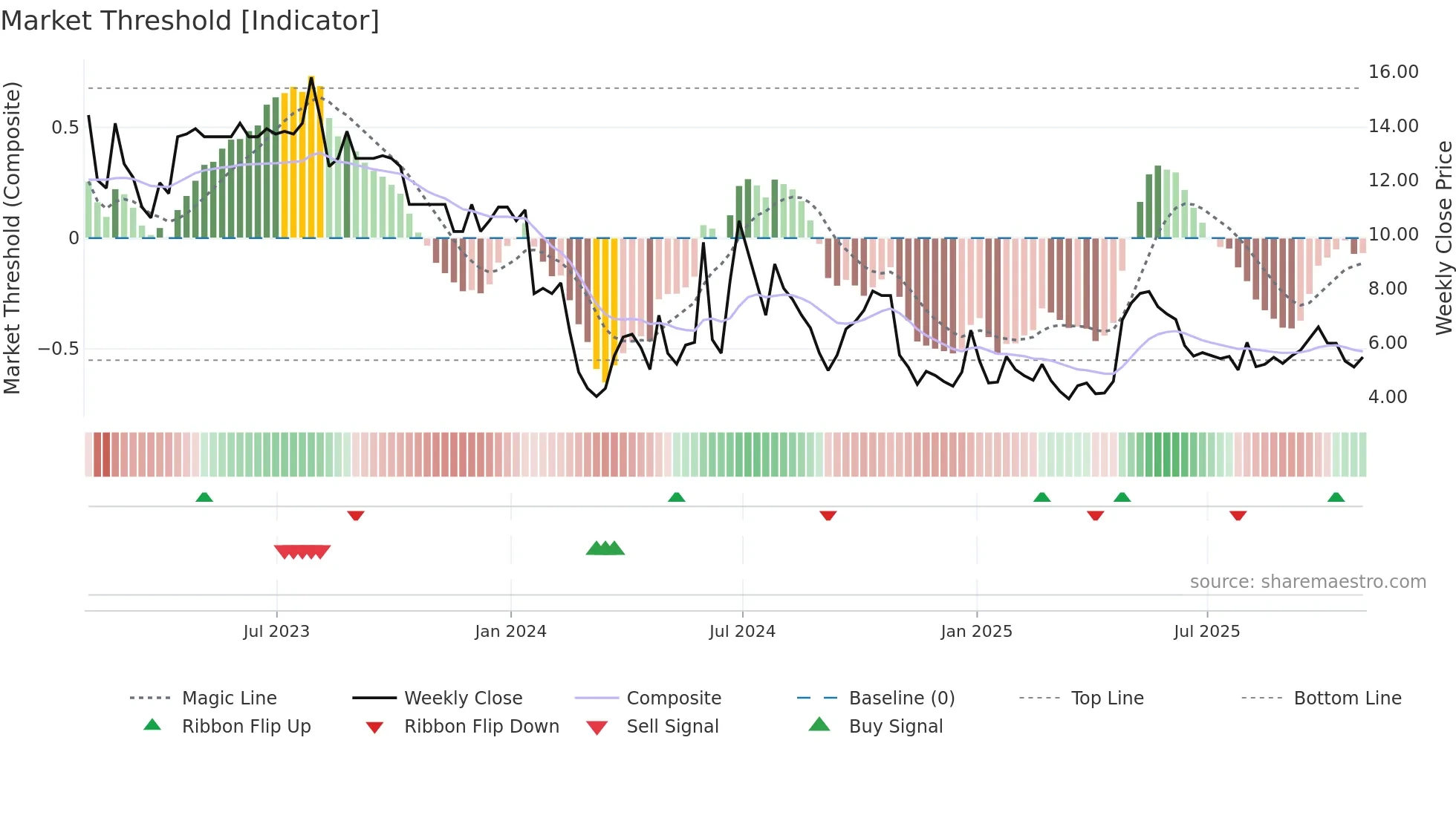 CCM weekly Market Threshold chart