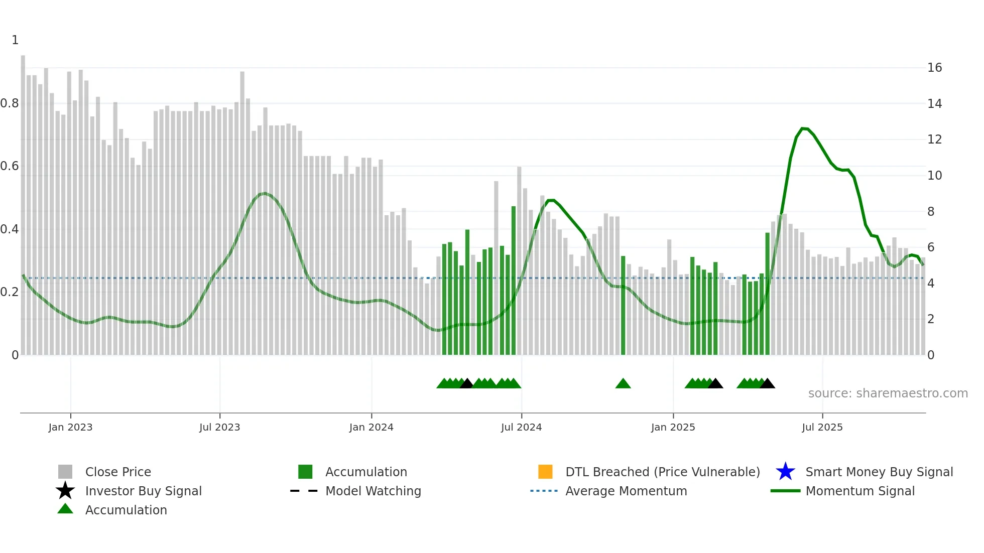 CCM weekly Smart Money chart
