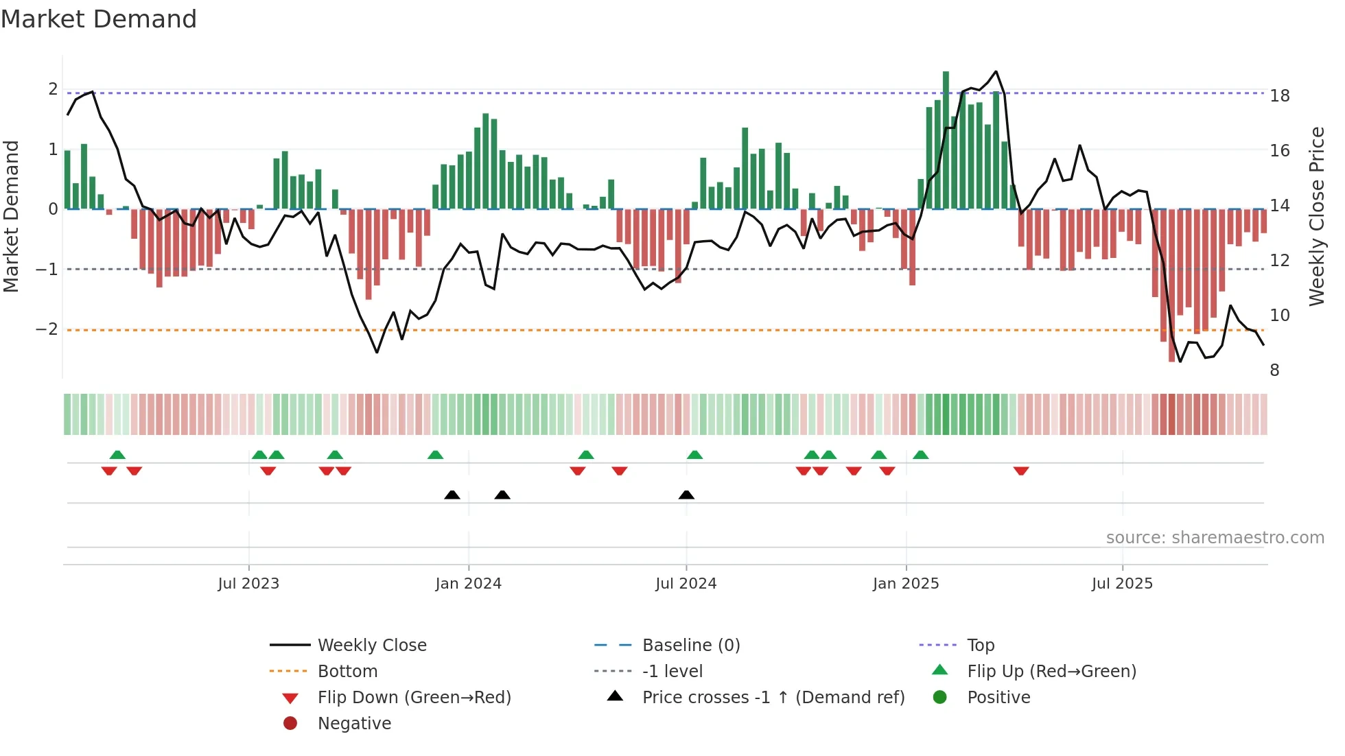 BAFN weekly Market Demand chart