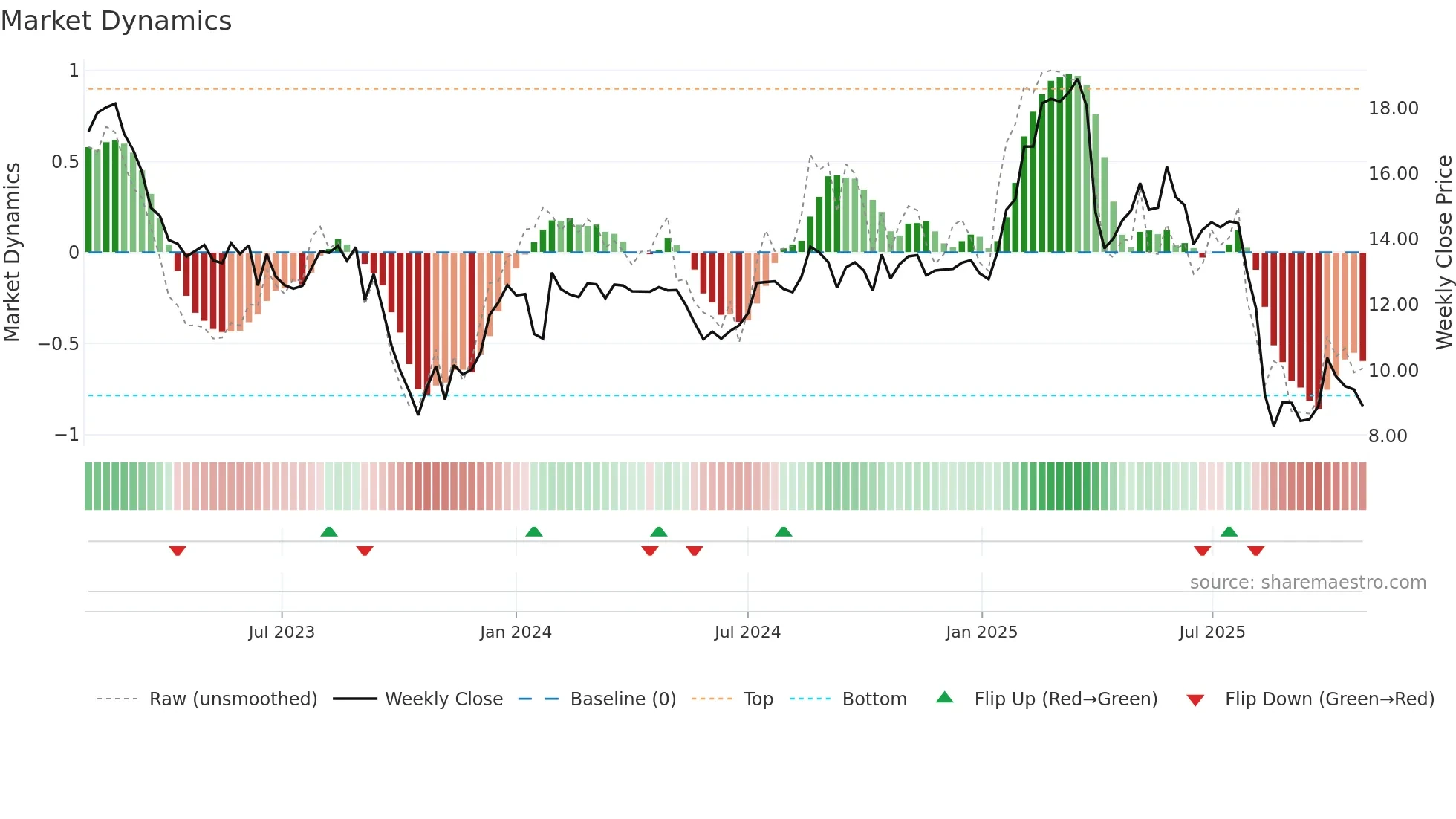BAFN weekly Market Dynamics chart