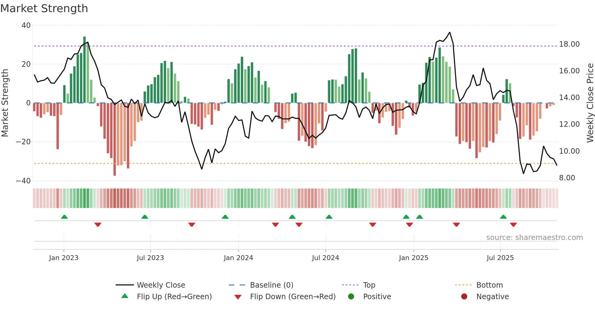 BAFN weekly Market Strength chart