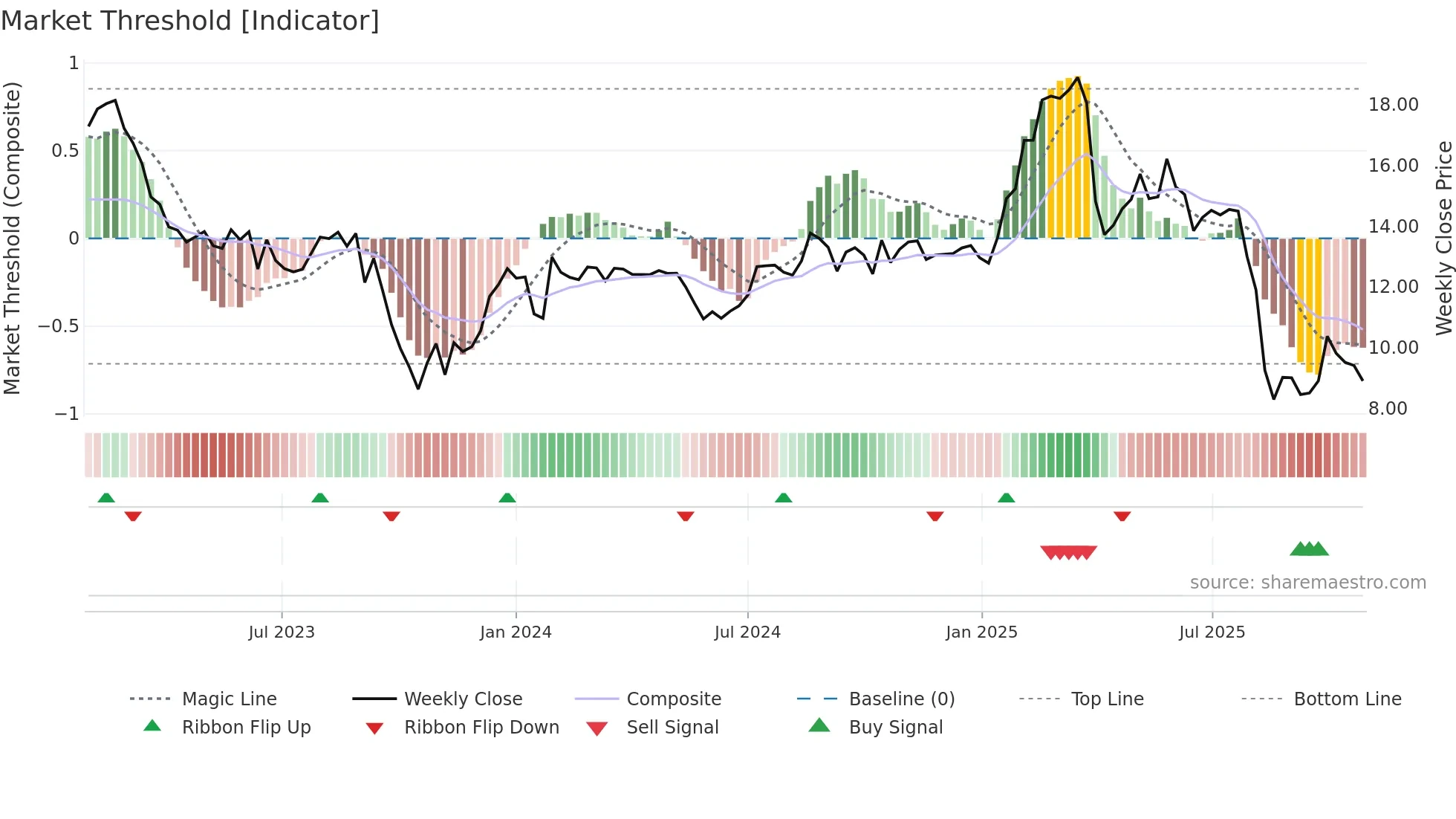 BAFN weekly Market Threshold chart