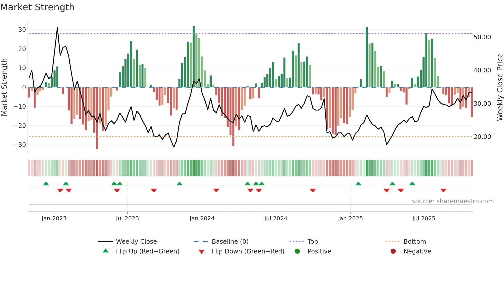 SINCH weekly Market Strength chart