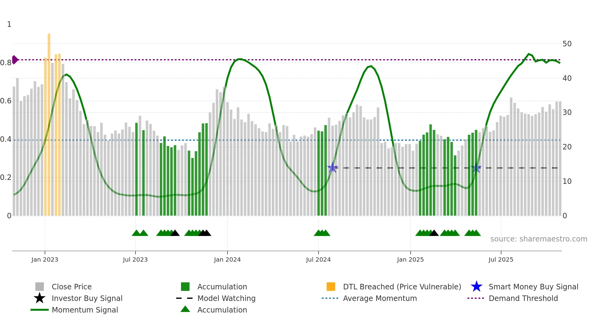 SINCH weekly Smart Money chart