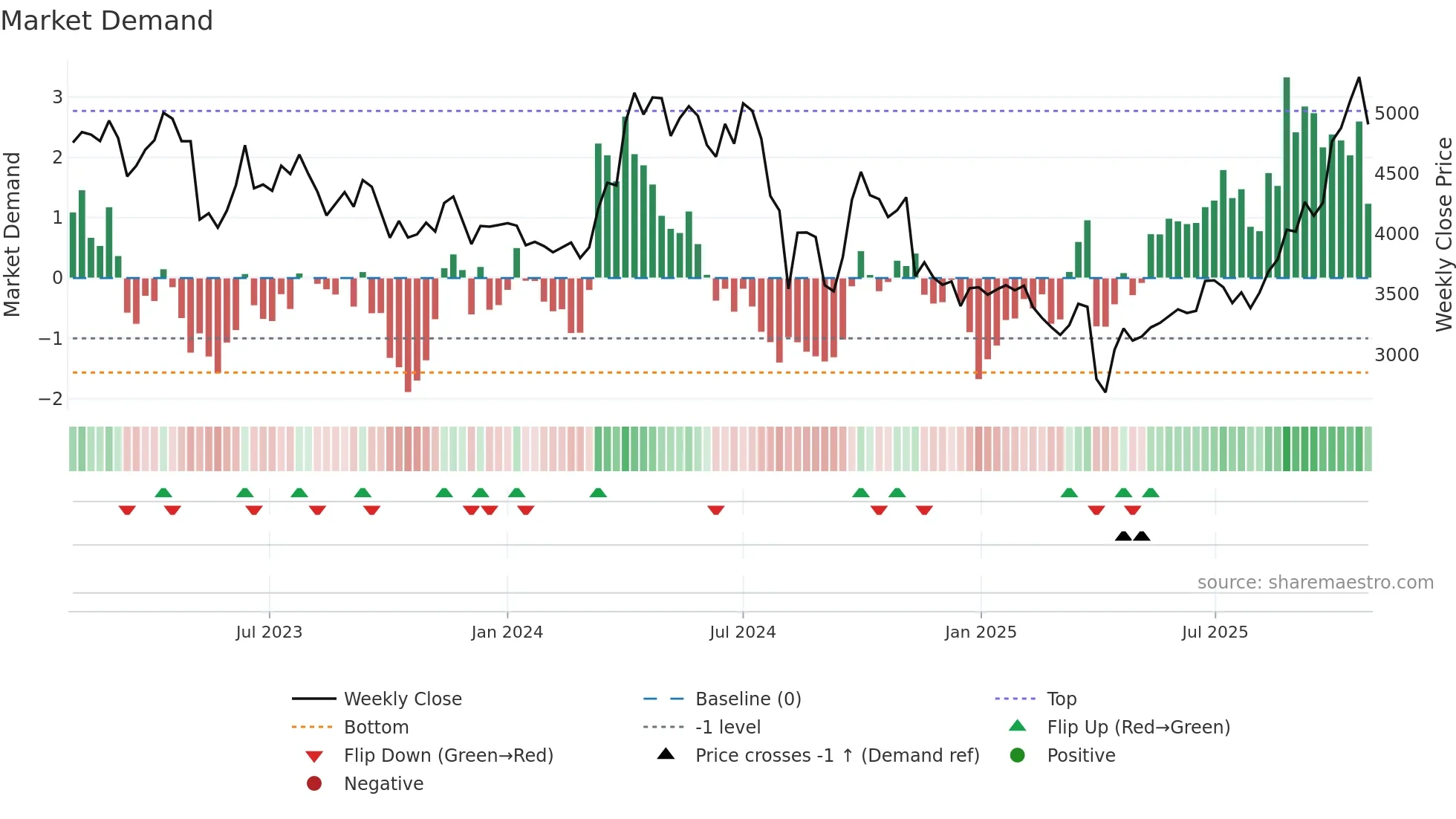 5713 weekly Market Demand chart