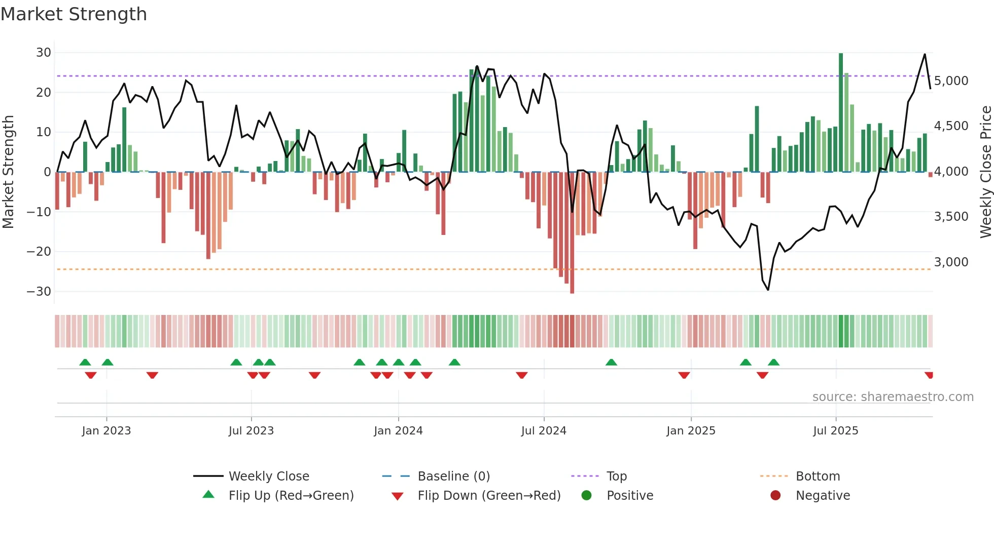 5713 weekly Market Strength chart