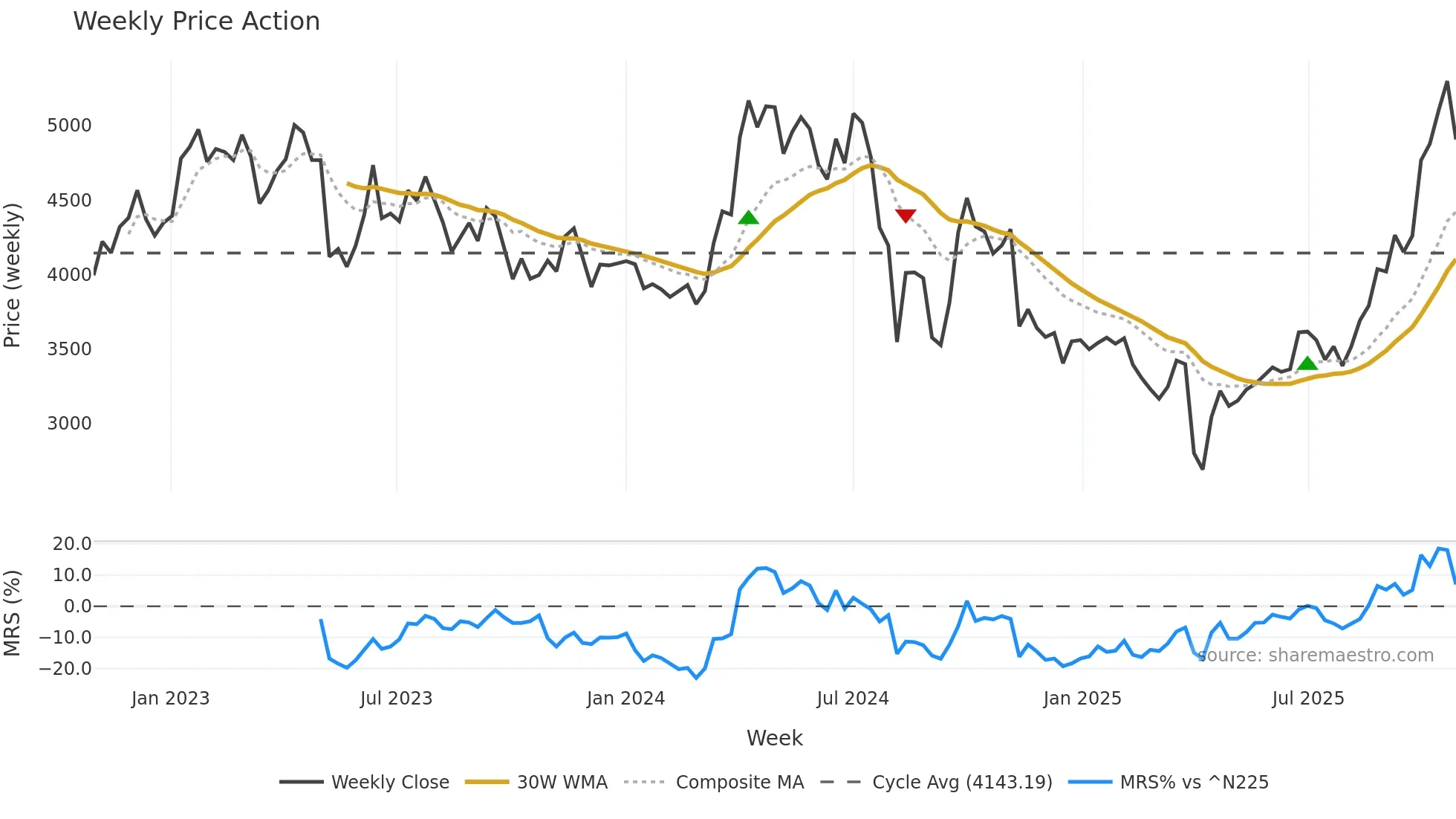 5713 weekly Price Action chart, closing 2025-10-27
