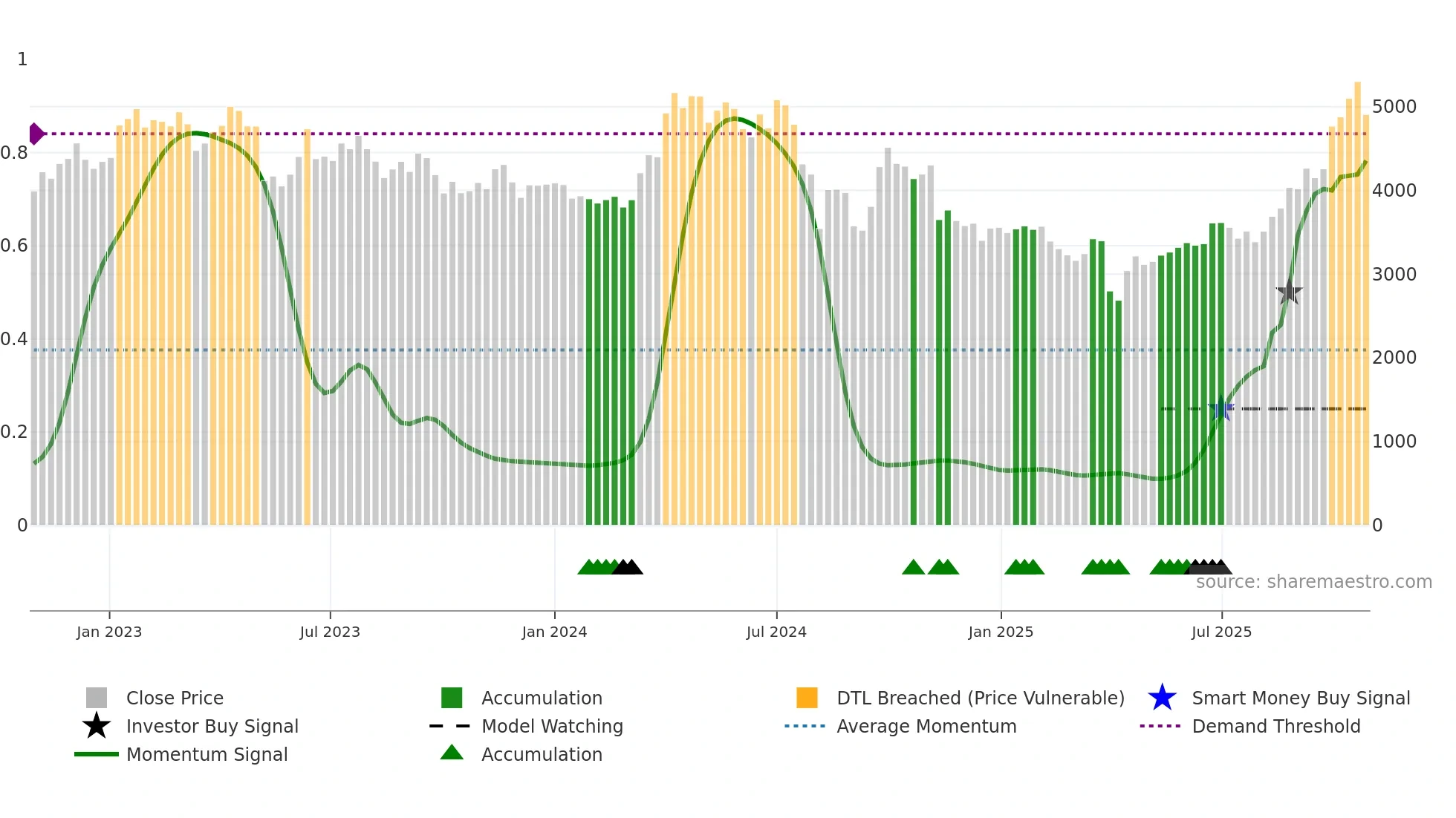 5713 weekly Smart Money chart