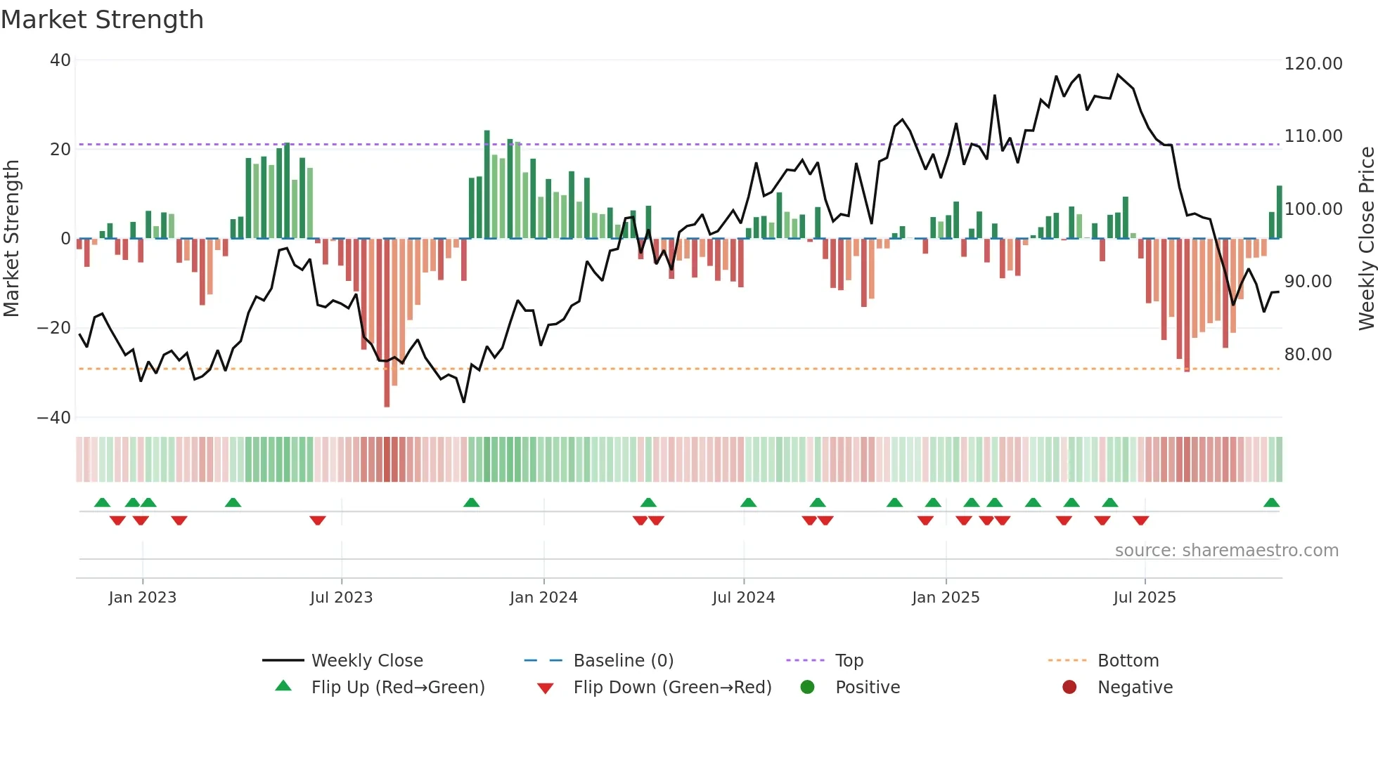 CWST weekly Market Strength chart