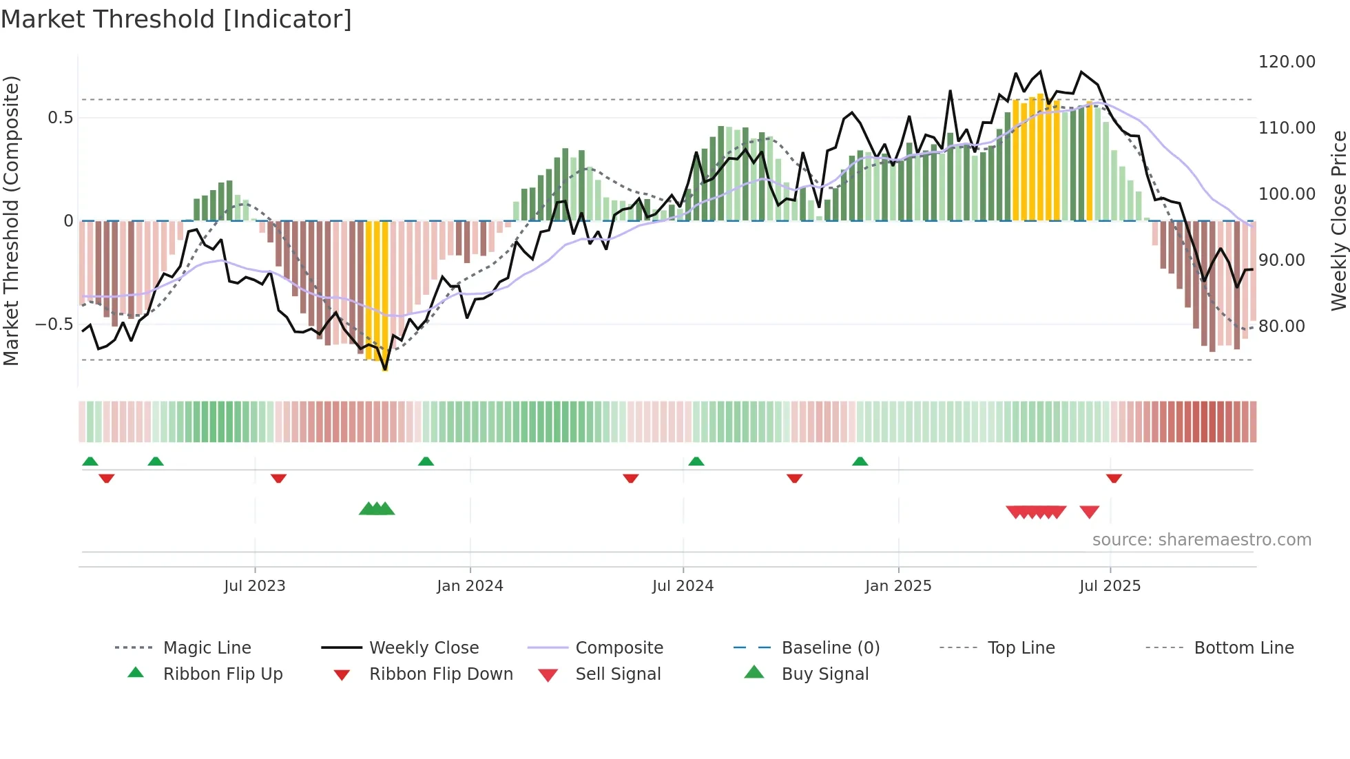 CWST weekly Market Threshold chart