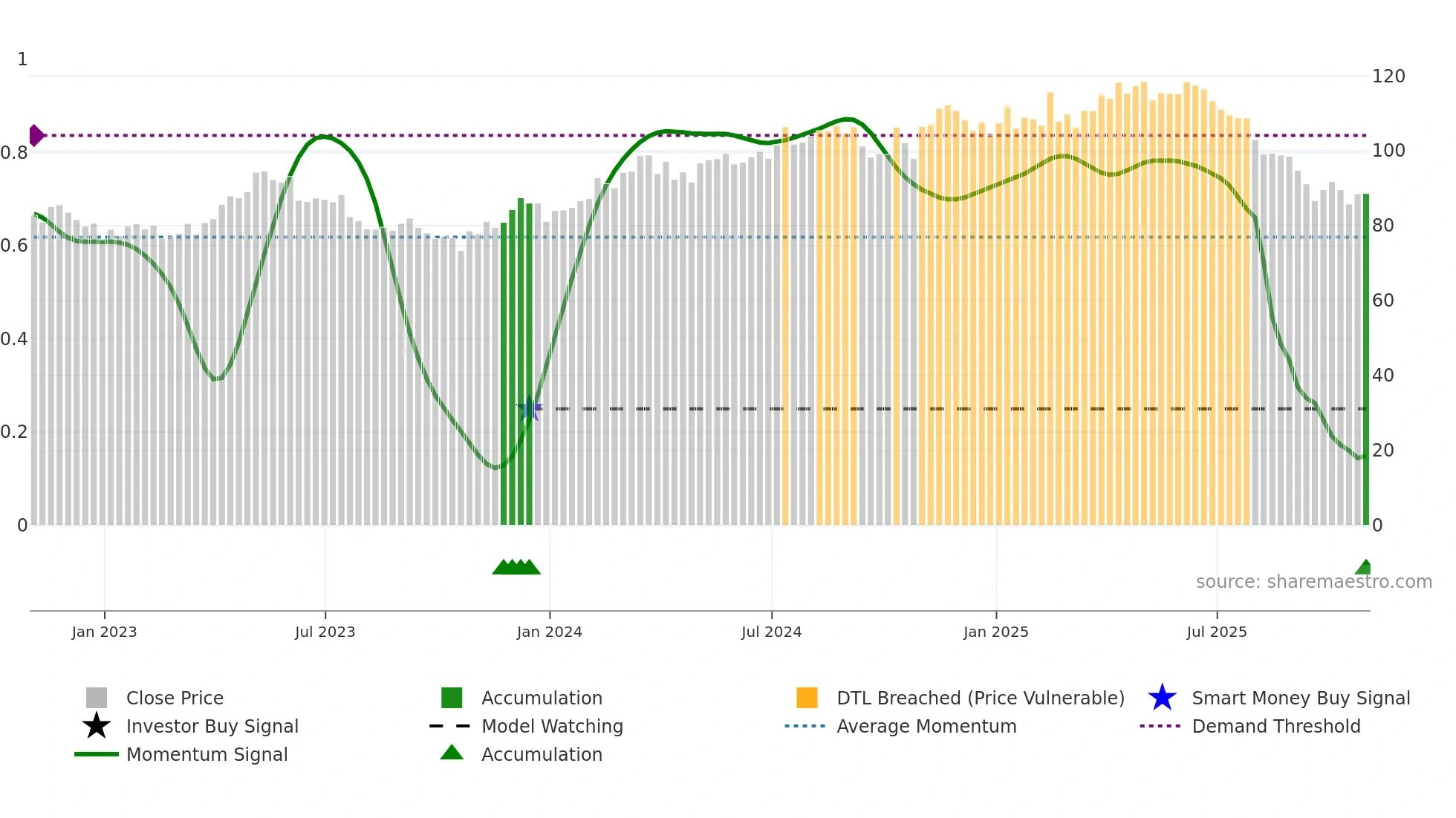 CWST weekly Smart Money chart