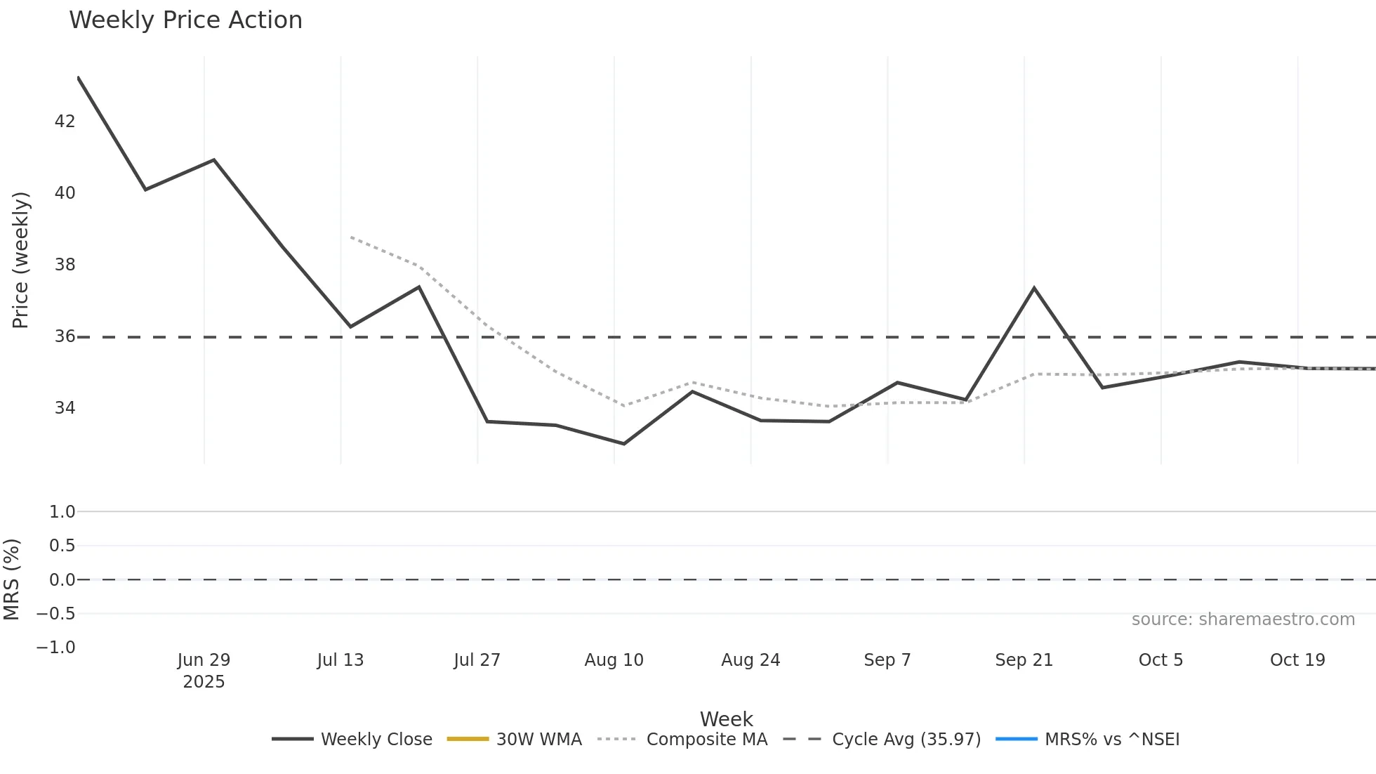 CIFL weekly Price Action chart, closing 2025-10-27
