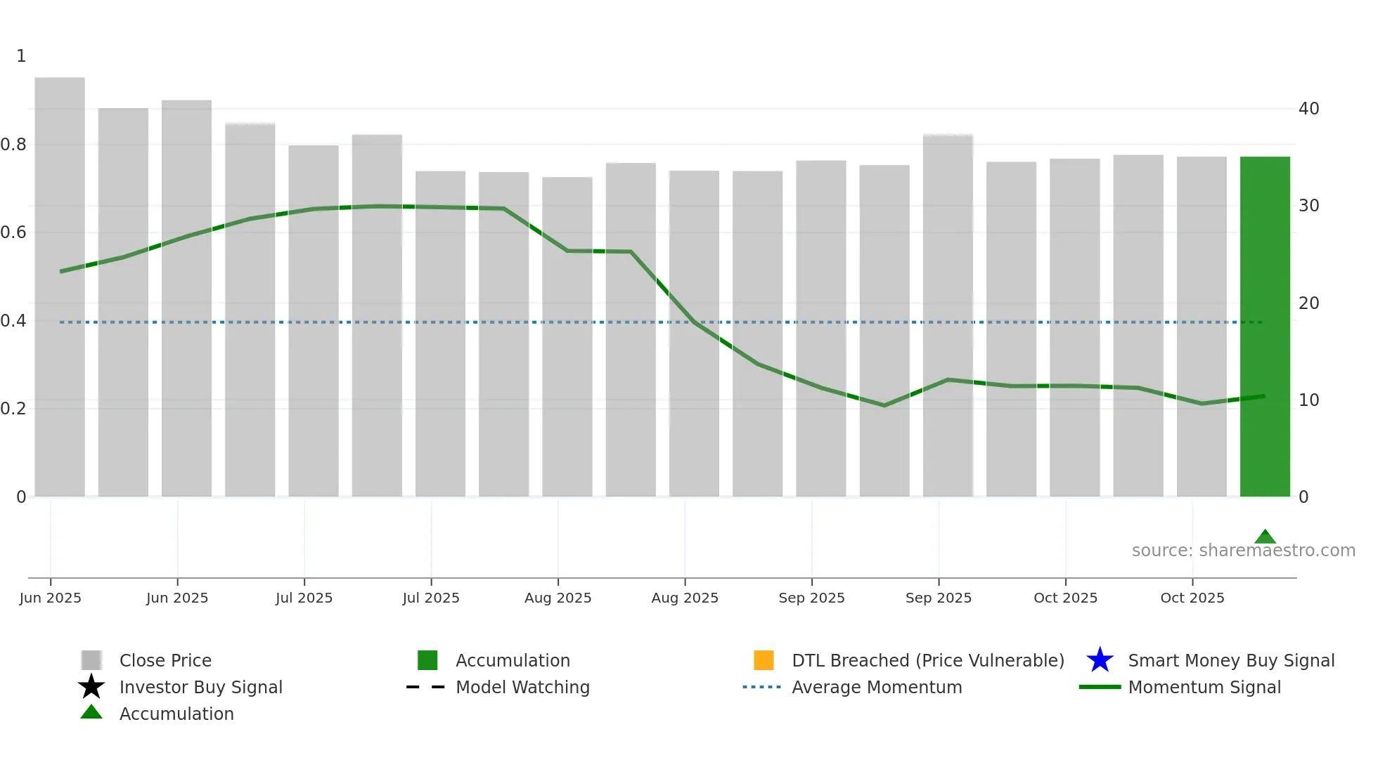 CIFL weekly Smart Money chart