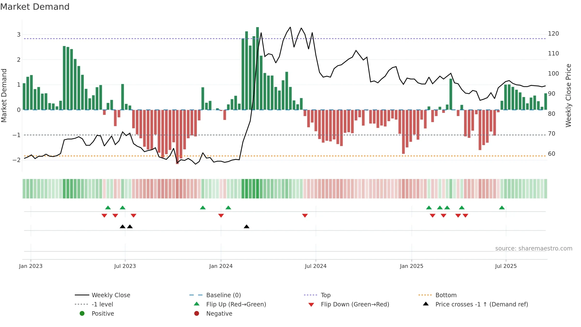 4994 weekly Market Demand chart, closing 2025-09-15.