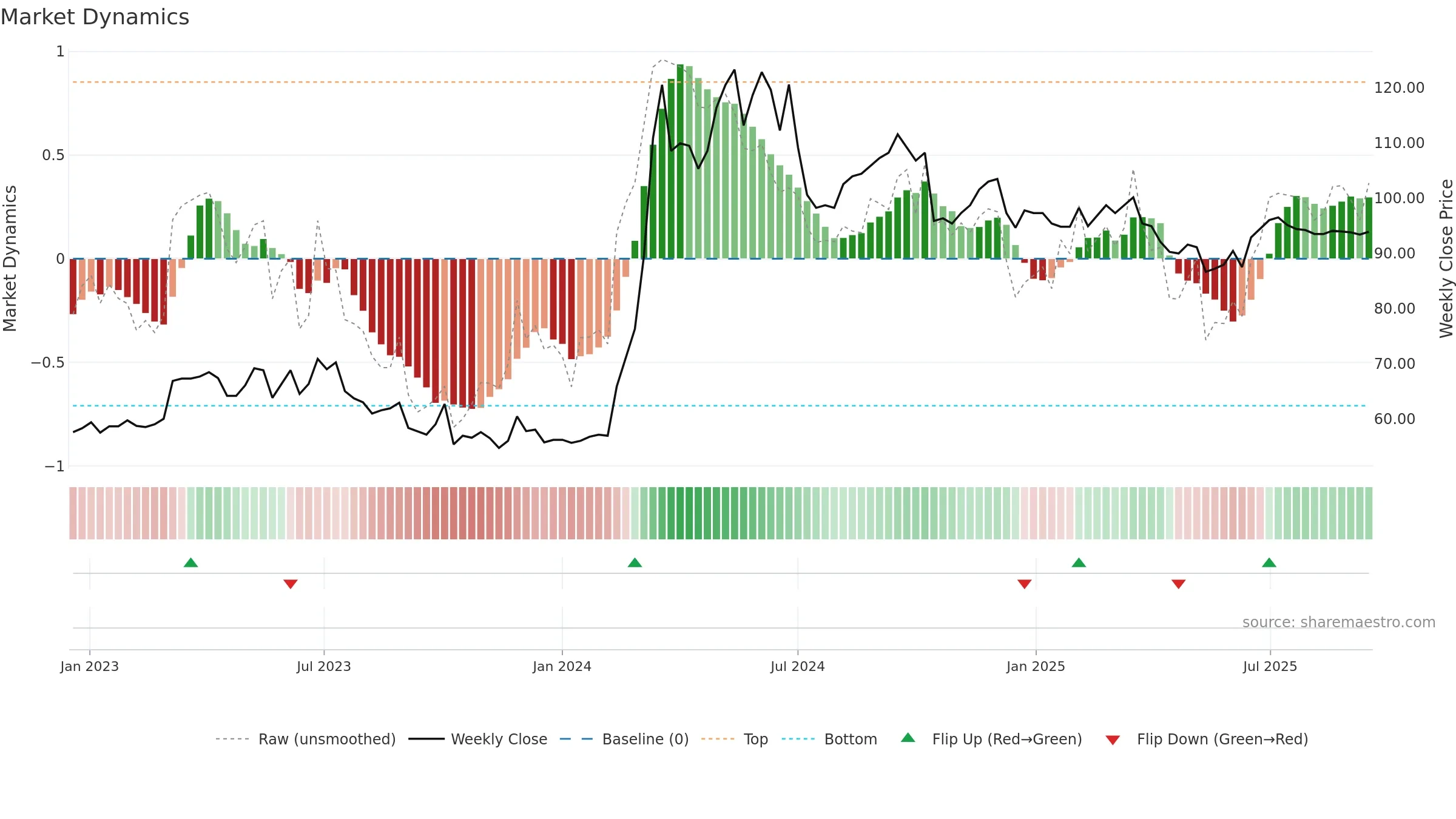 4994 weekly Market Dynamics chart, closing 2025-09-15.