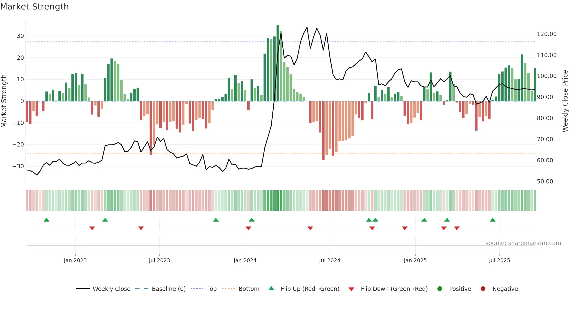 4994 weekly Market Strength chart, closing 2025-09-15.