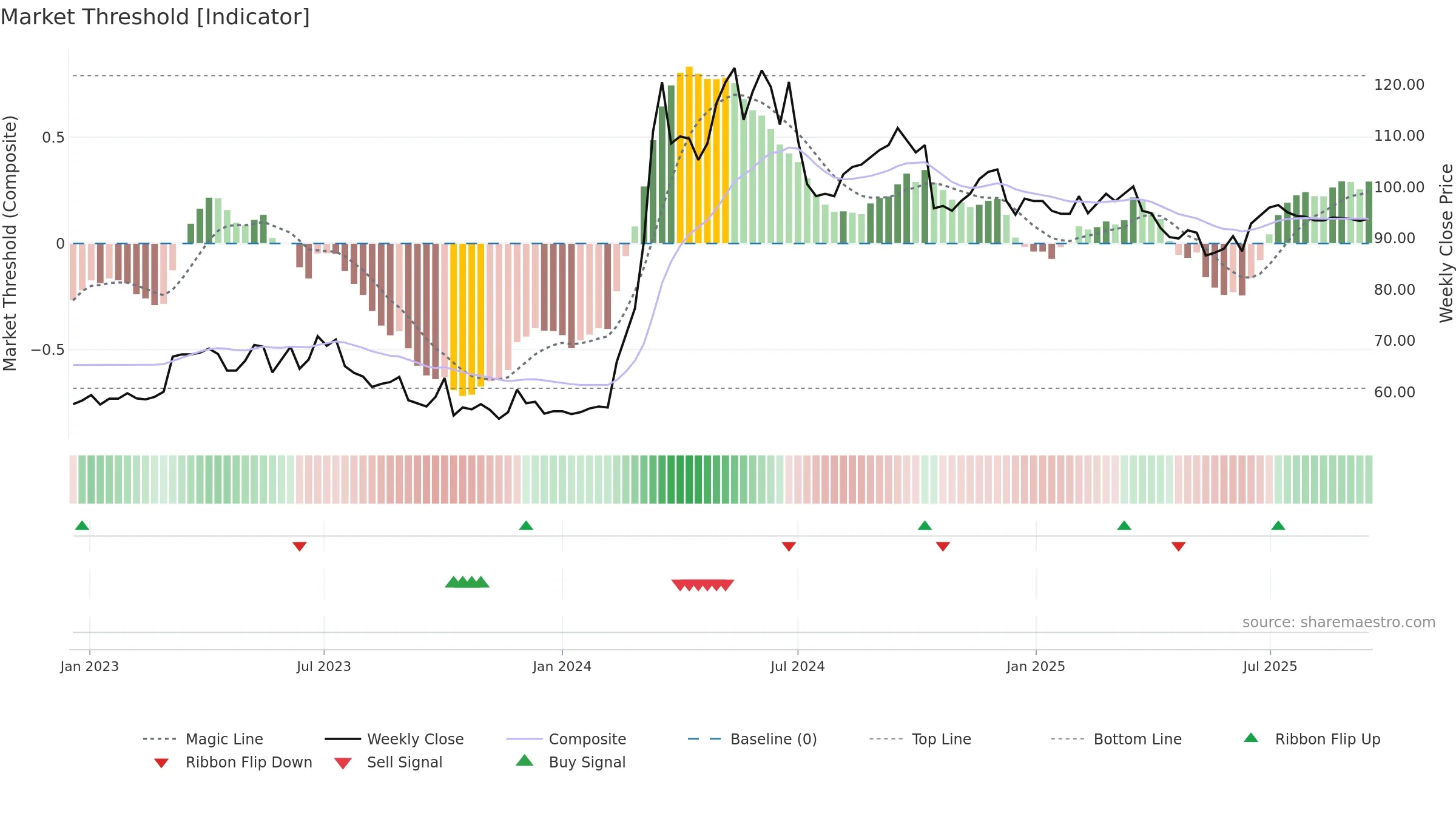 4994 weekly Market Threshold chart, closing 2025-09-15.