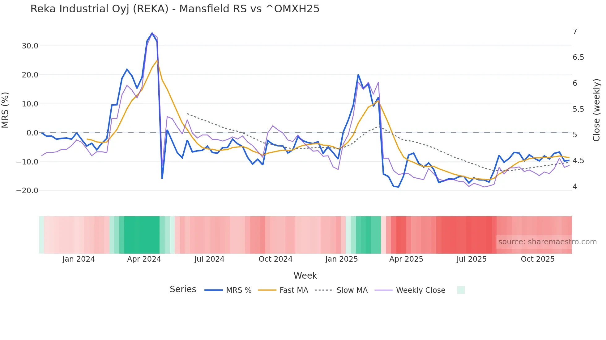 REKA Mansfield Relative Strength chart