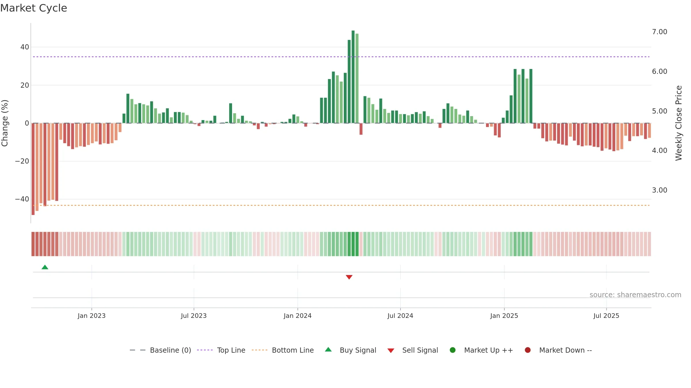 REKA weekly Market Cycle chart, closing 2025-09-15.