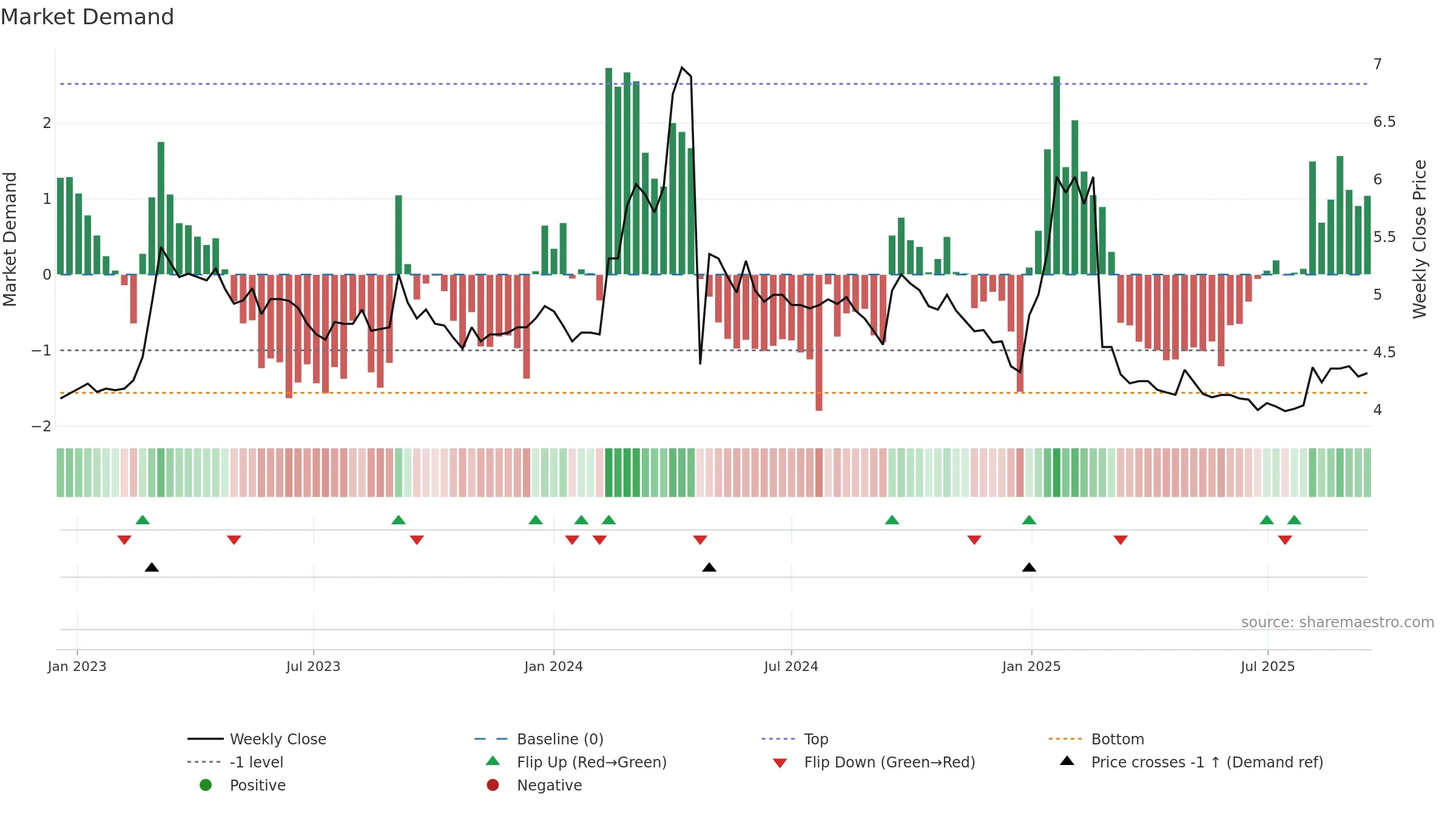 REKA weekly Market Demand chart, closing 2025-09-15.