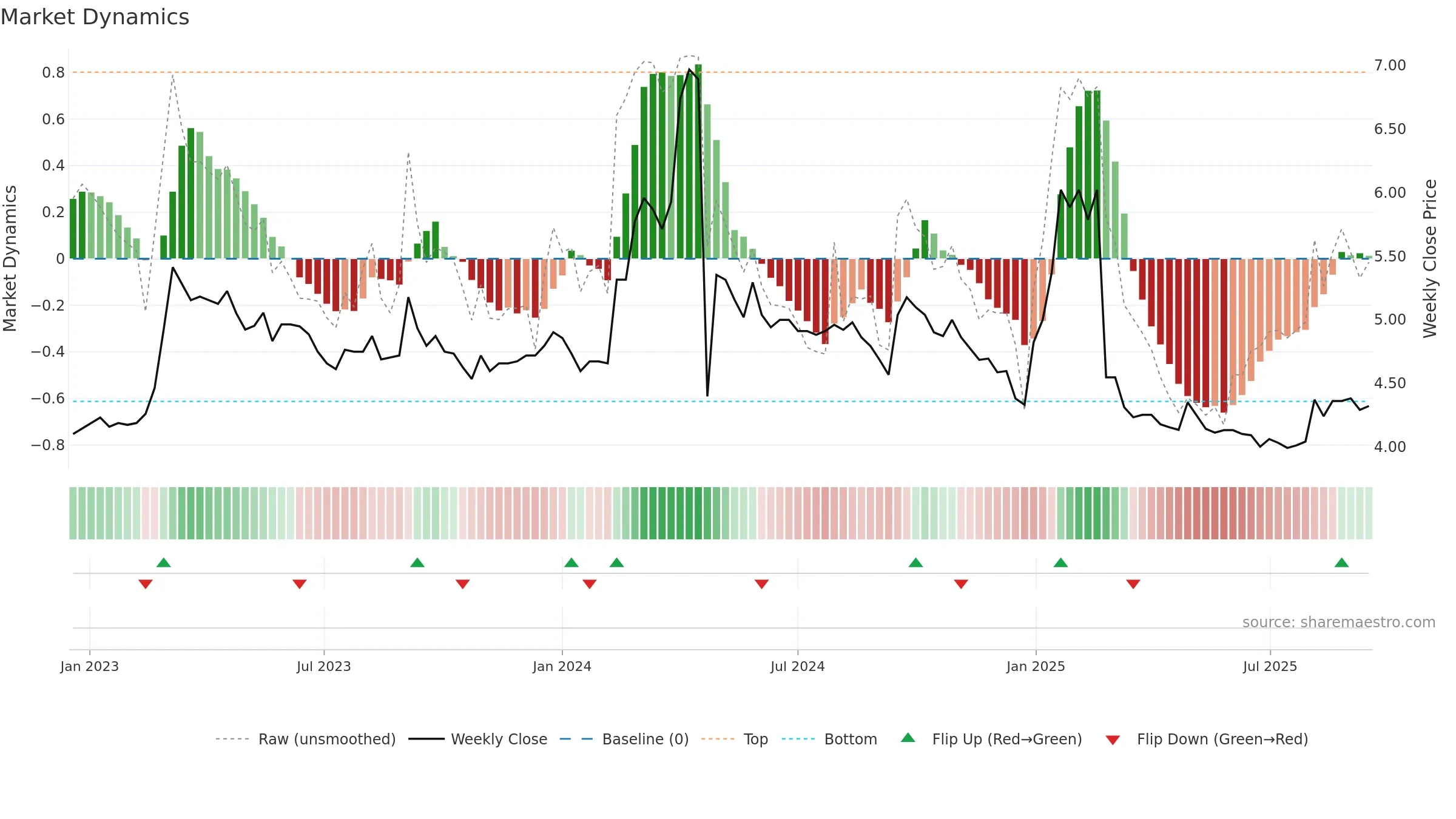 REKA weekly Market Dynamics chart, closing 2025-09-15.