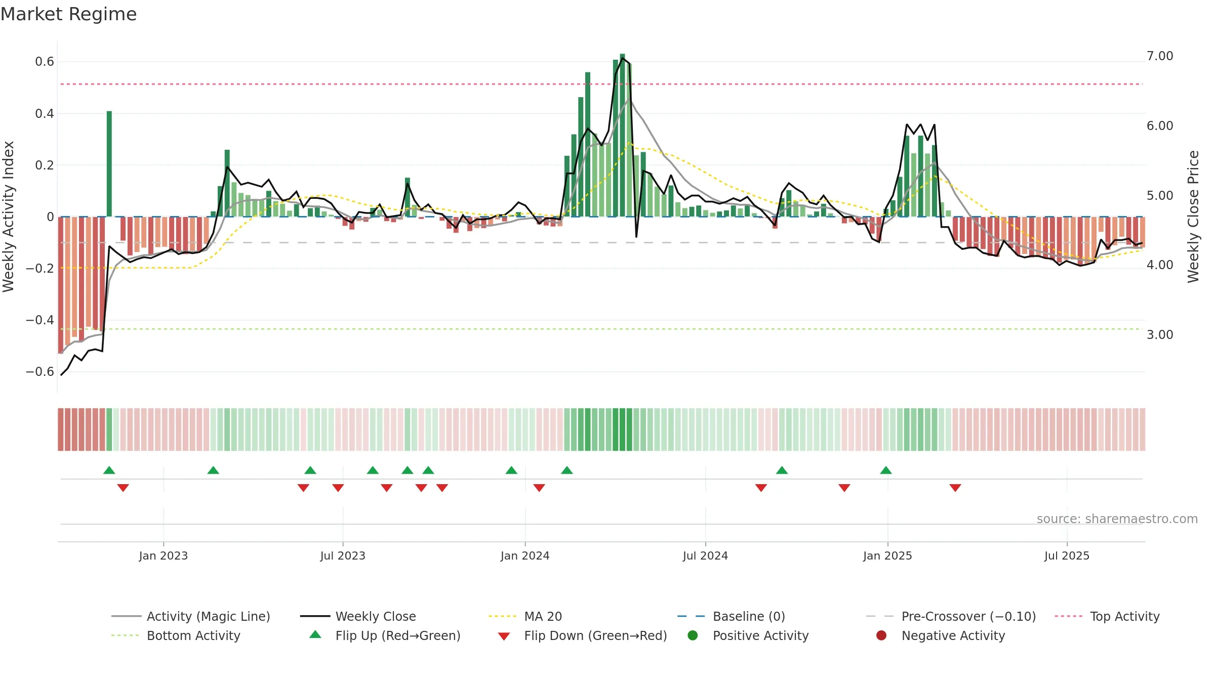 REKA weekly Market Snapshot chart, closing 2025-09-15.