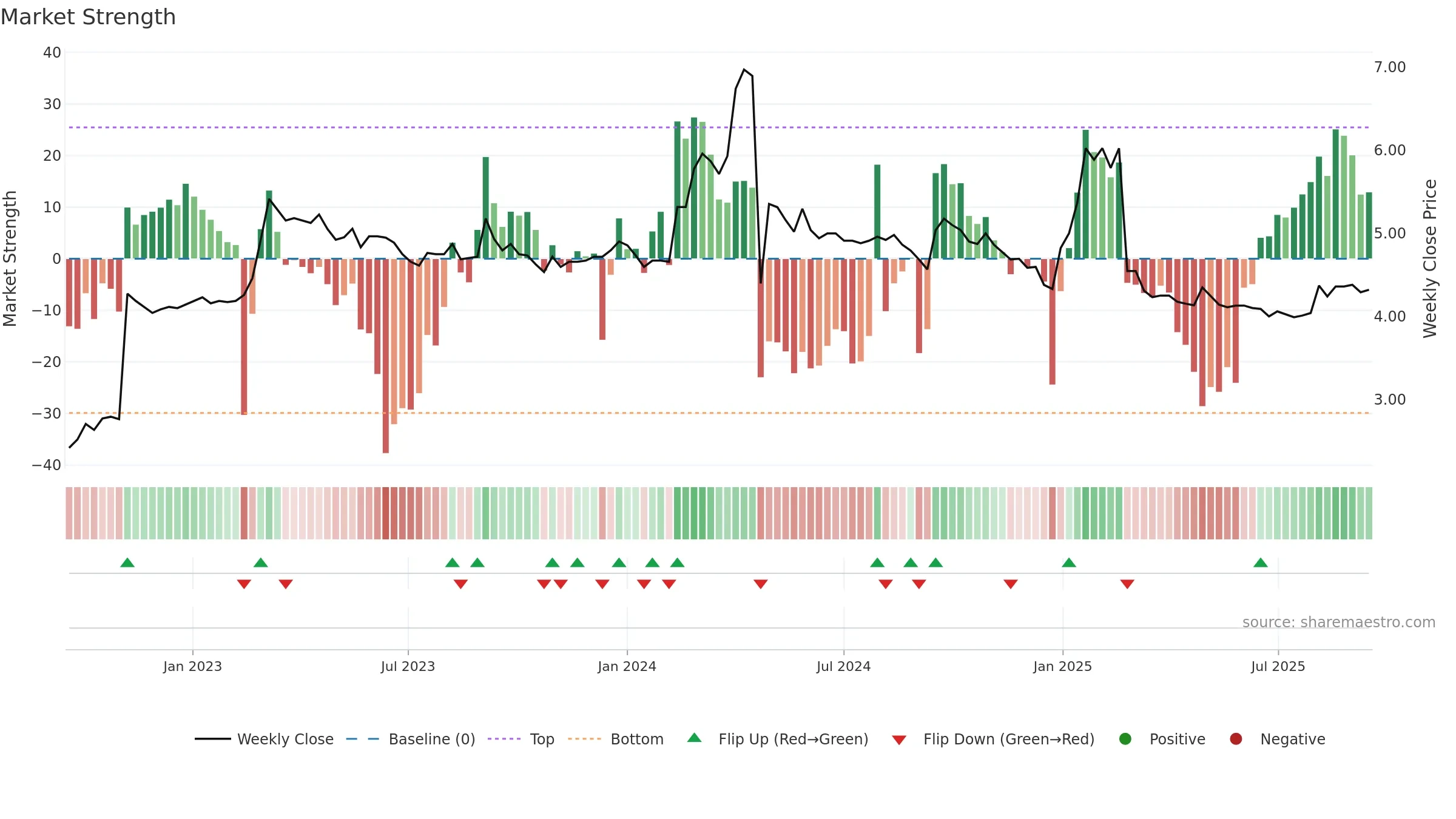 REKA weekly Market Strength chart, closing 2025-09-15.
