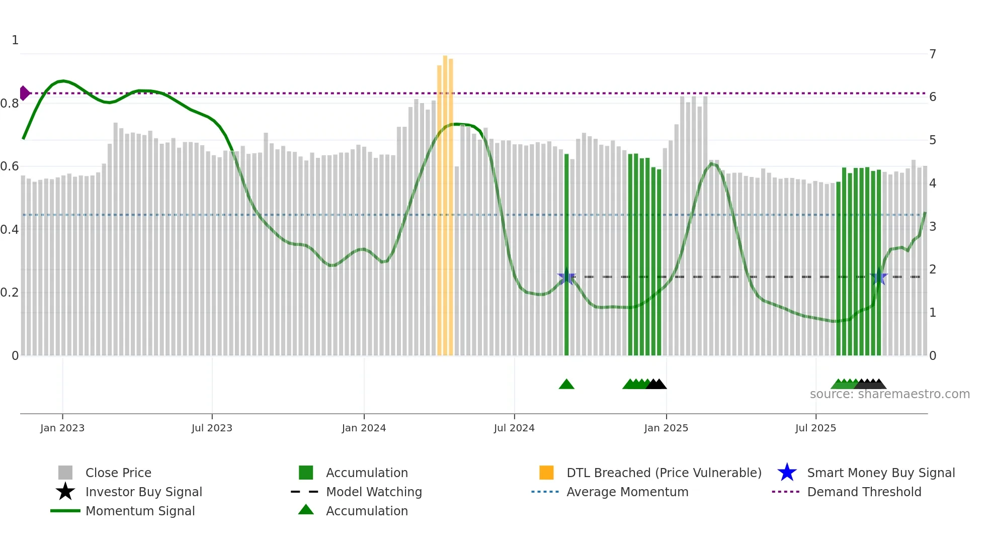 REKA weekly Smart Money chart