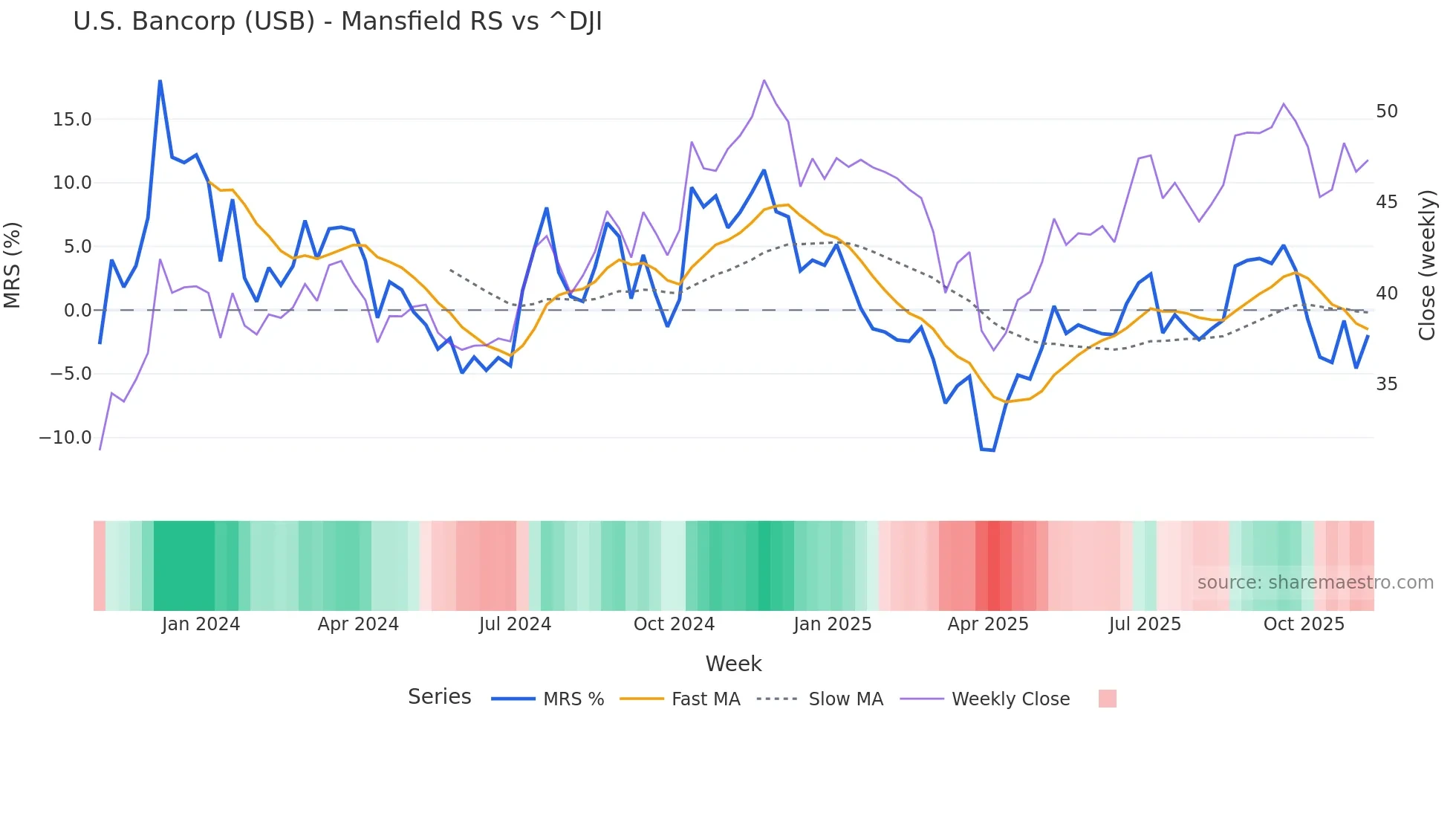 USB Mansfield Relative Strength chart