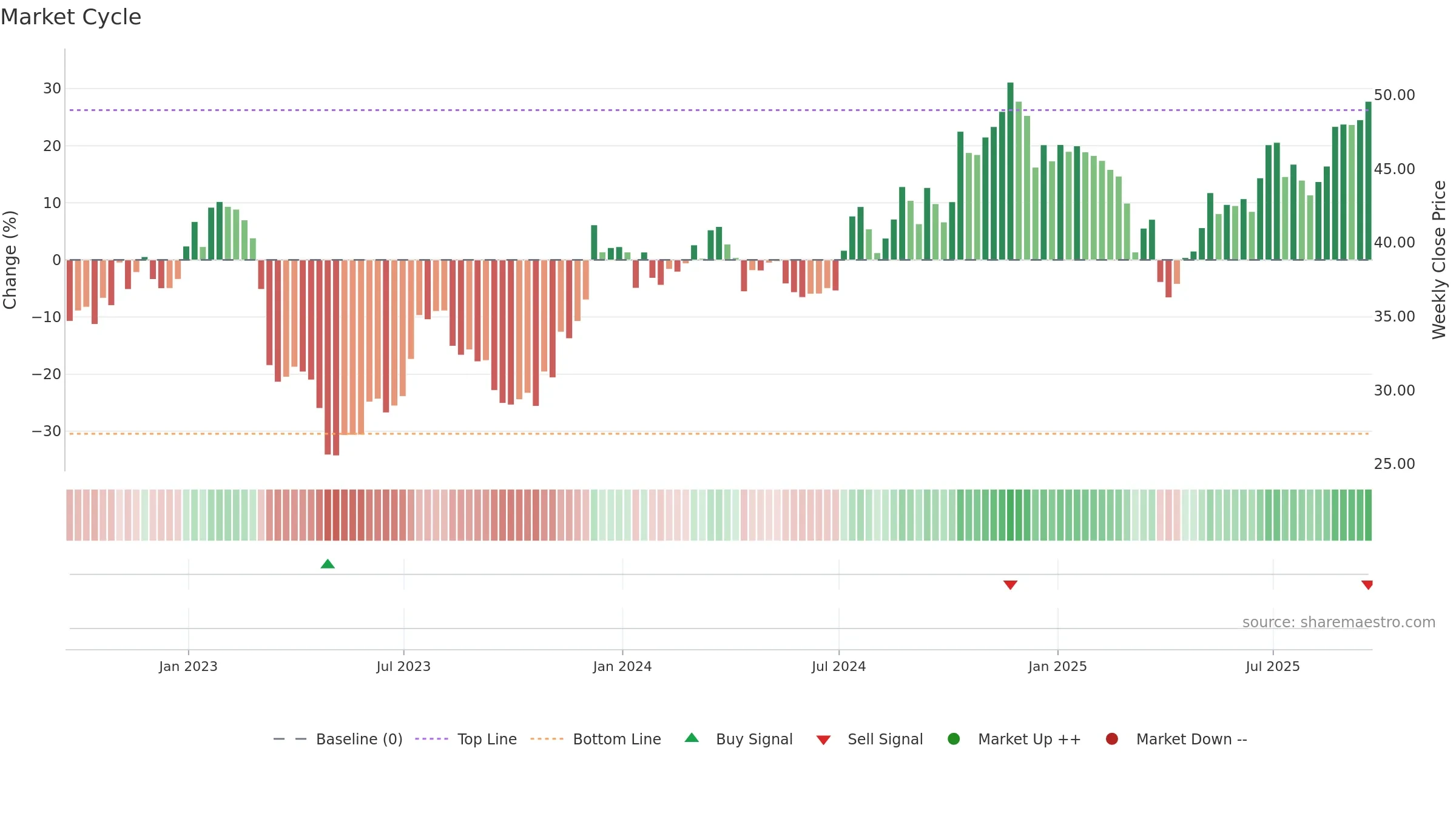 USB weekly Market Cycle chart, closing 2025-09-19.
