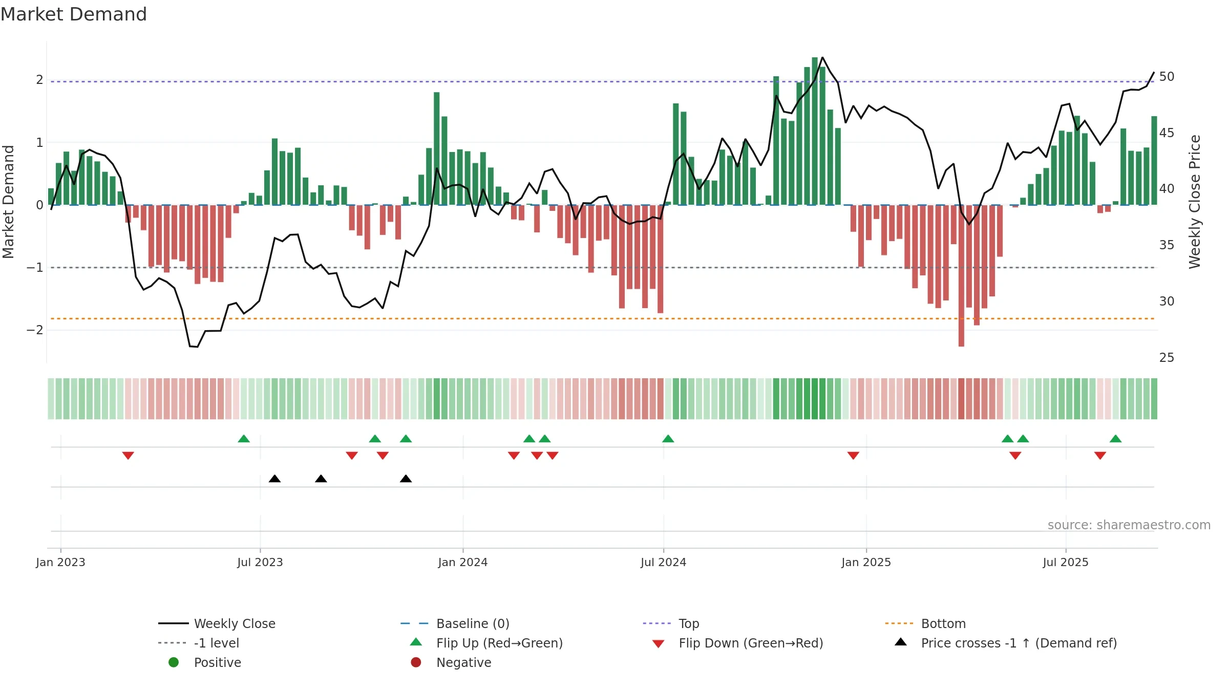 USB weekly Market Demand chart, closing 2025-09-19.