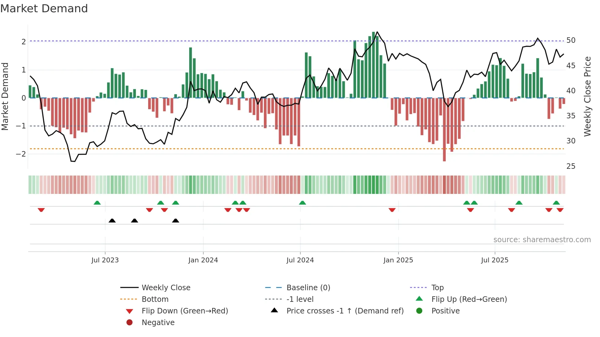USB weekly Market Demand chart