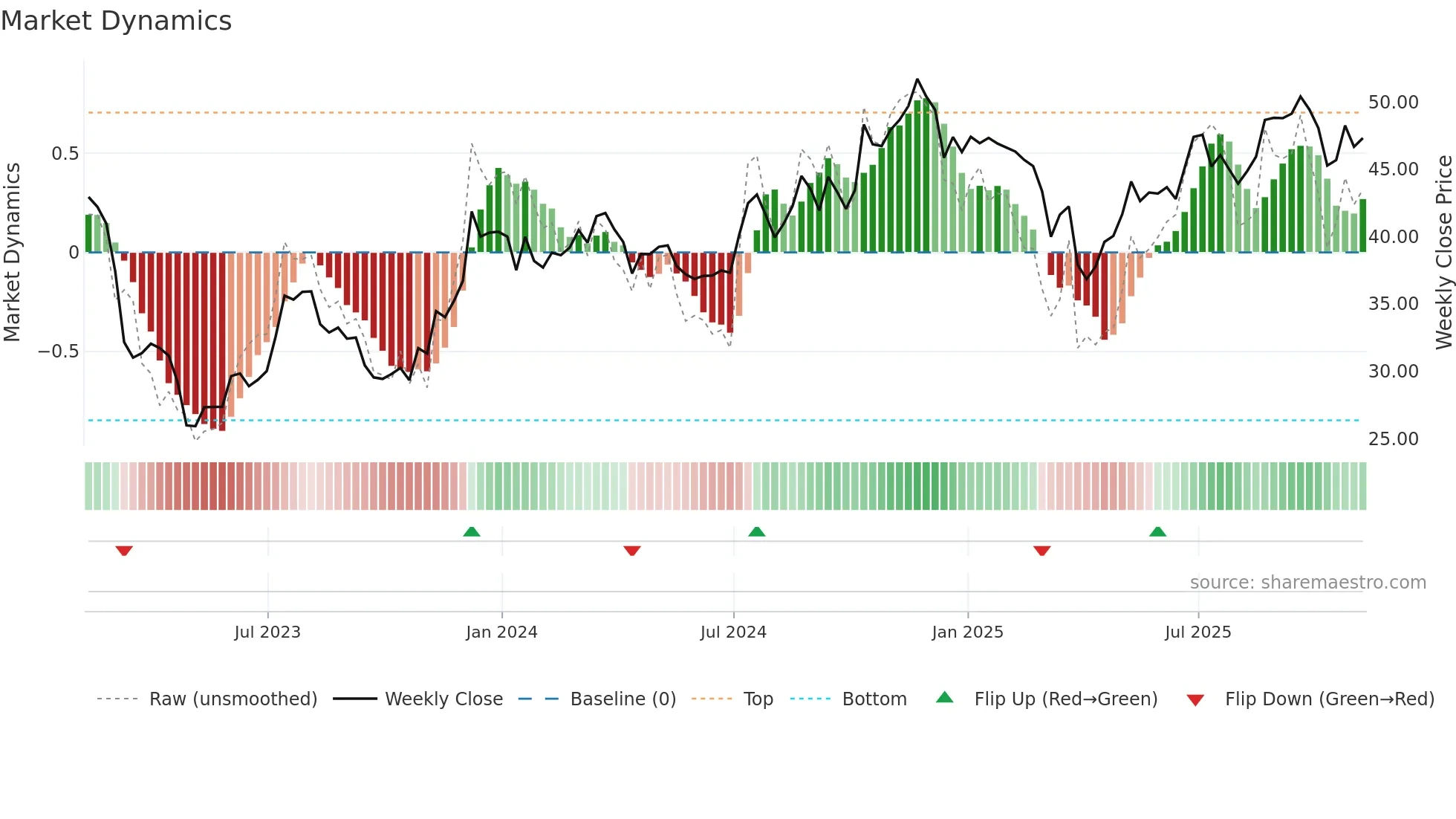 USB weekly Market Dynamics chart