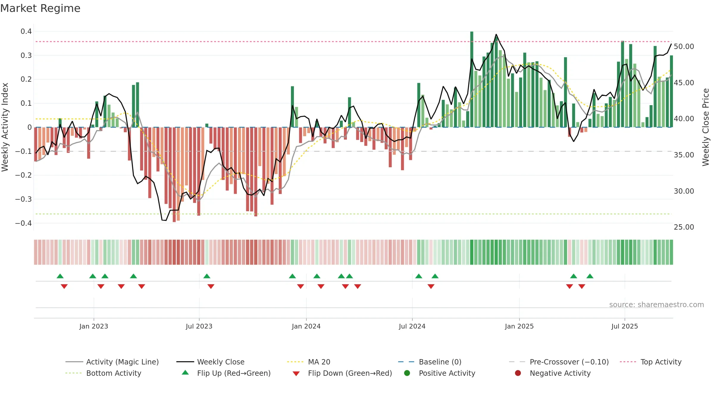 USB weekly Market Snapshot chart, closing 2025-09-19.