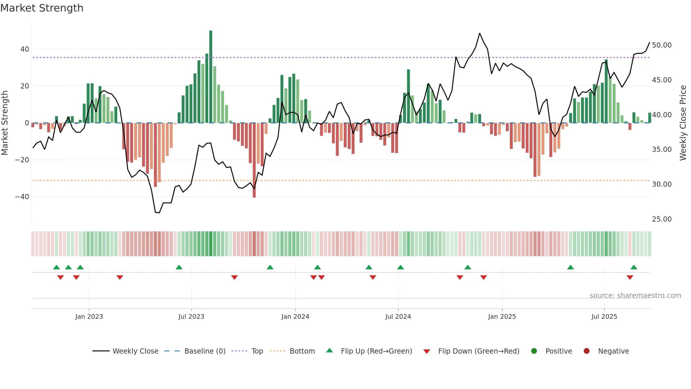 USB weekly Market Strength chart, closing 2025-09-19.