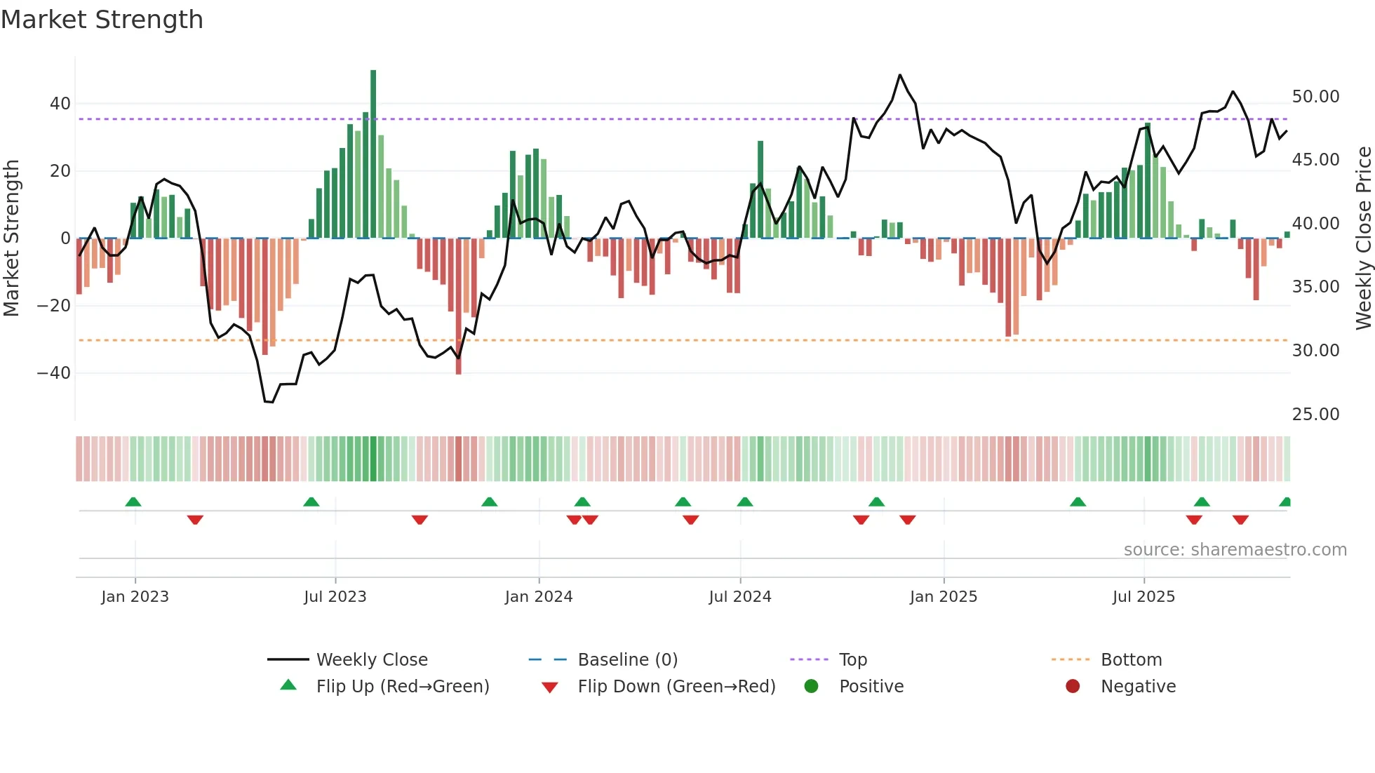 USB weekly Market Strength chart